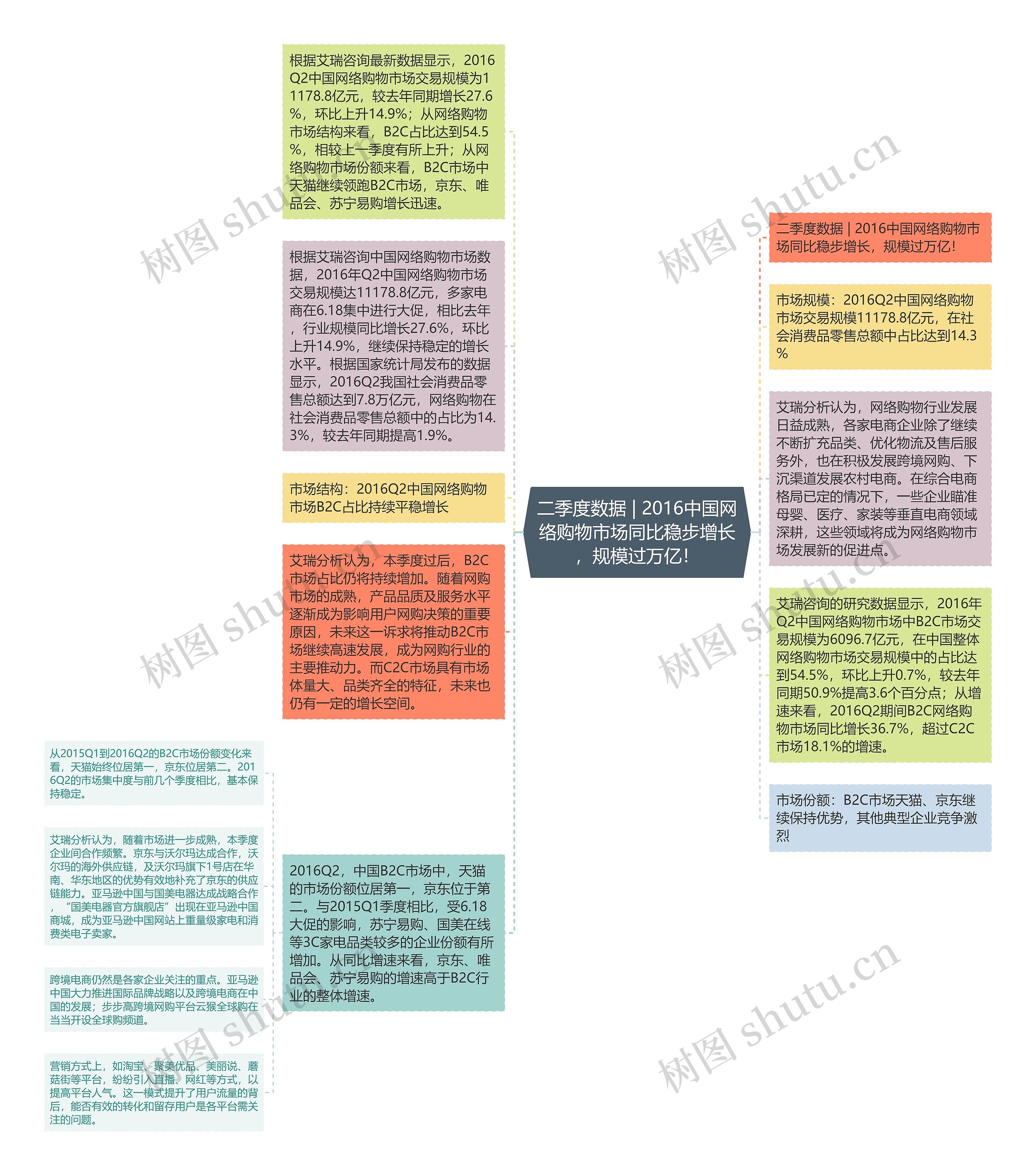 二季度数据 | 2016中国网络购物市场同比稳步增长，规模过万亿！思维导图