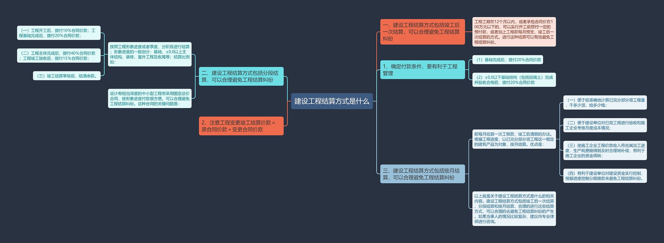 建设工程结算方式是什么思维导图