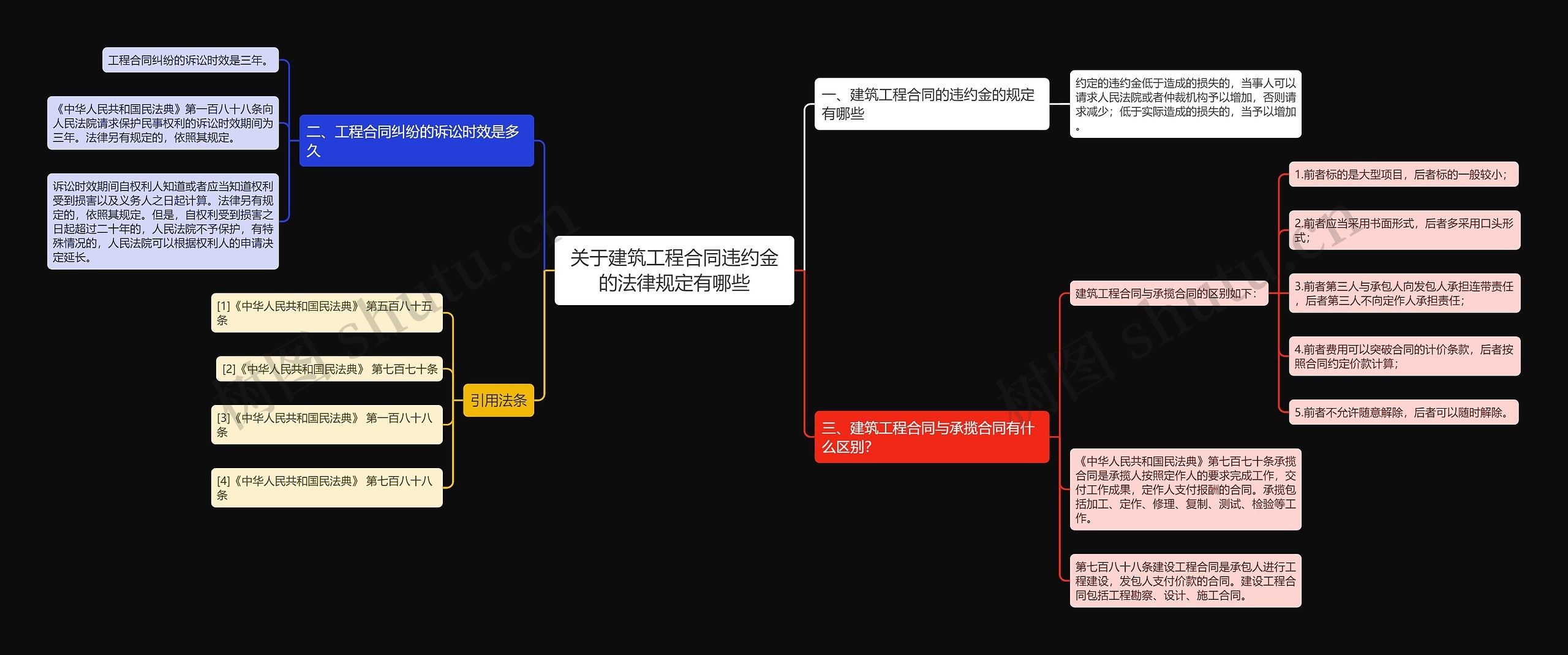 关于建筑工程合同违约金的法律规定有哪些思维导图