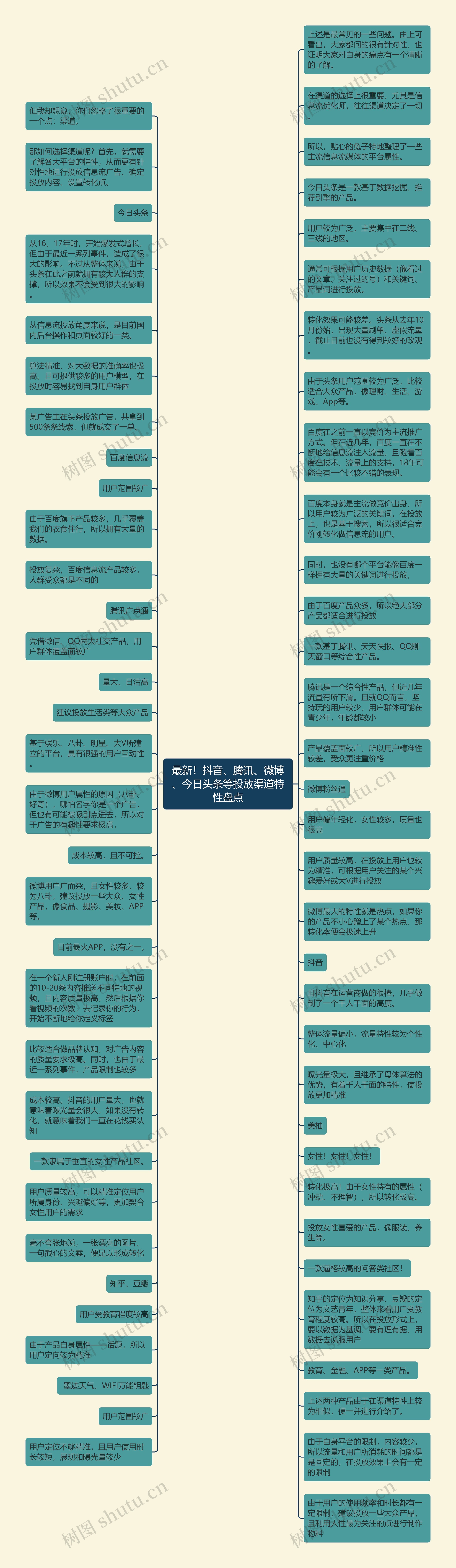 最新！抖音、腾讯、微博、今日头条等投放渠道特性盘点思维导图