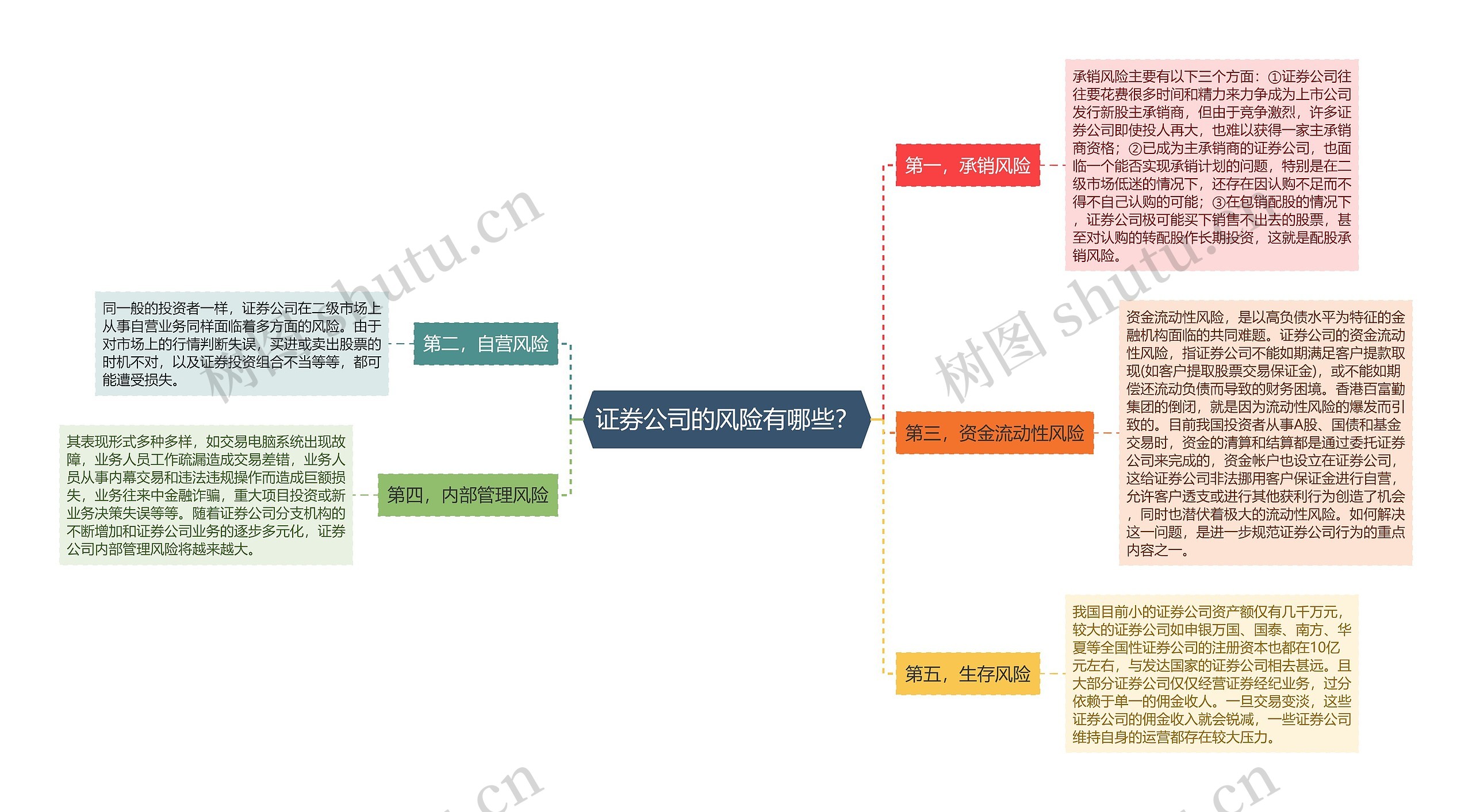 证券公司的风险有哪些？思维导图