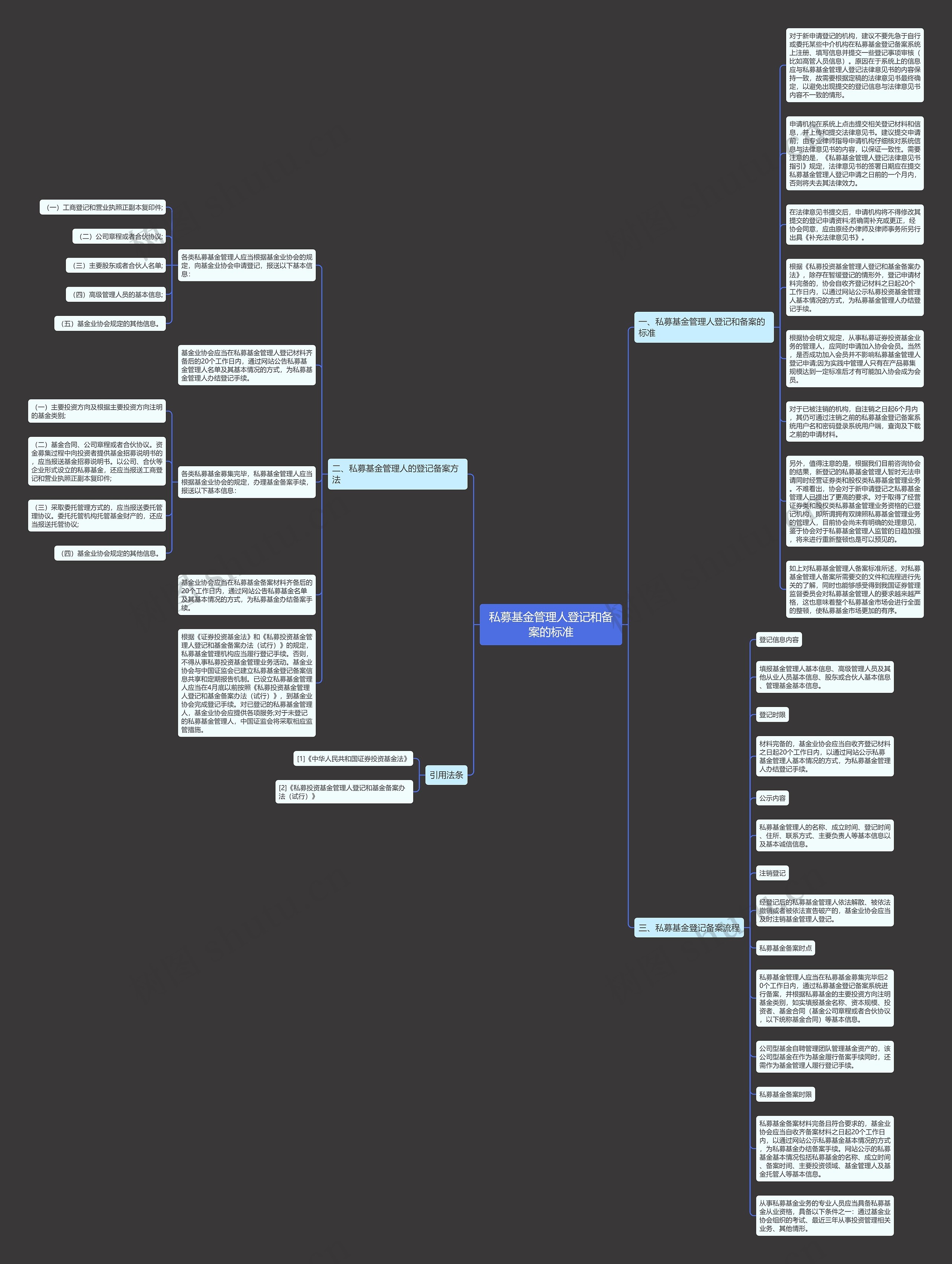 私募基金管理人登记和备案的标准思维导图