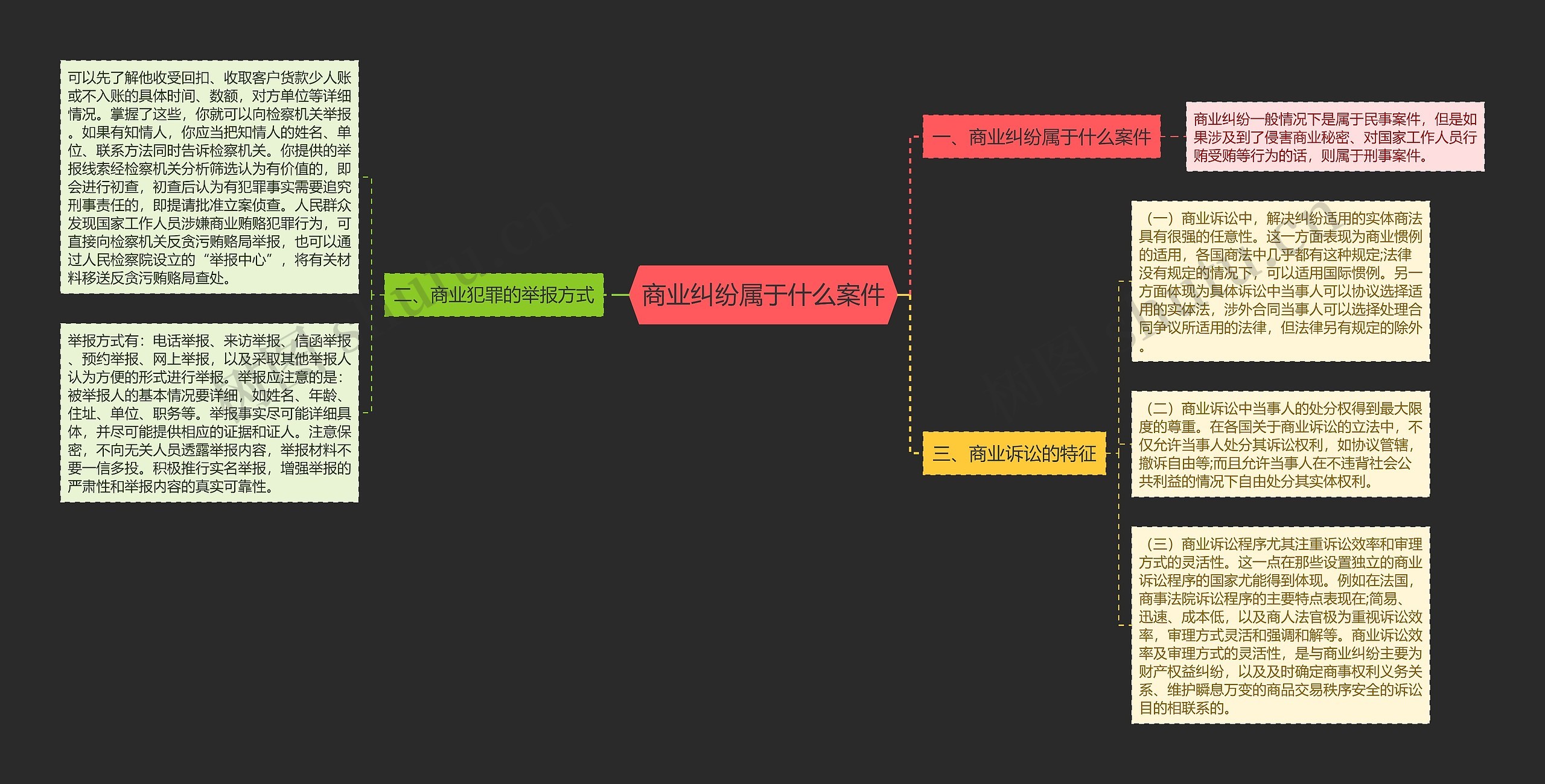 商业纠纷属于什么案件思维导图