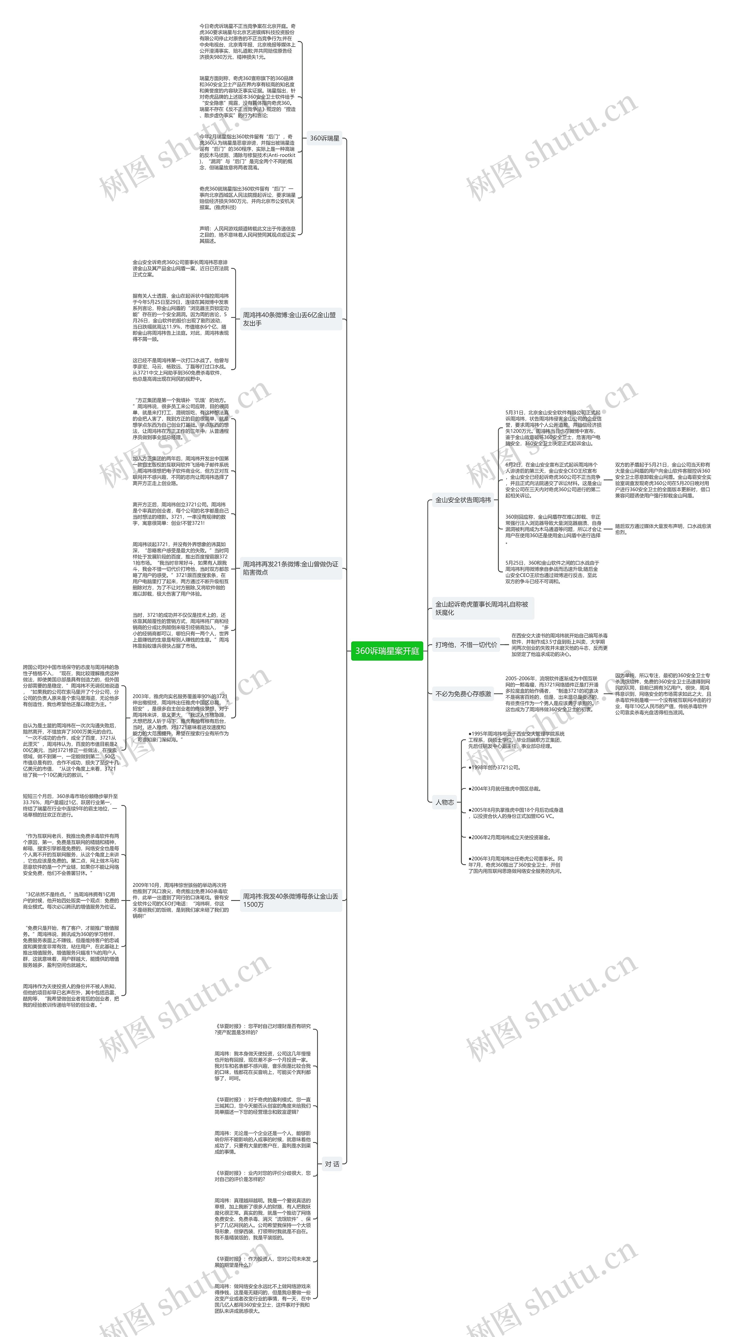 360诉瑞星案开庭思维导图