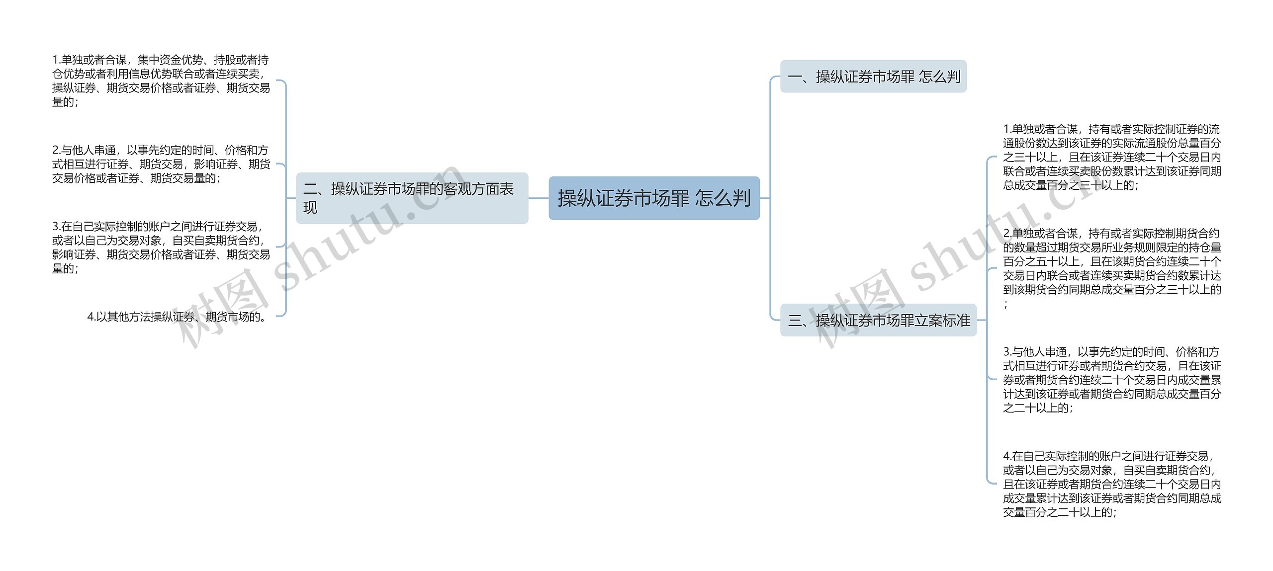 操纵证券市场罪 怎么判思维导图