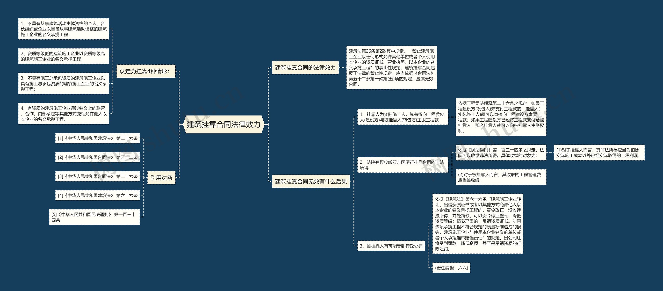 建筑挂靠合同法律效力思维导图