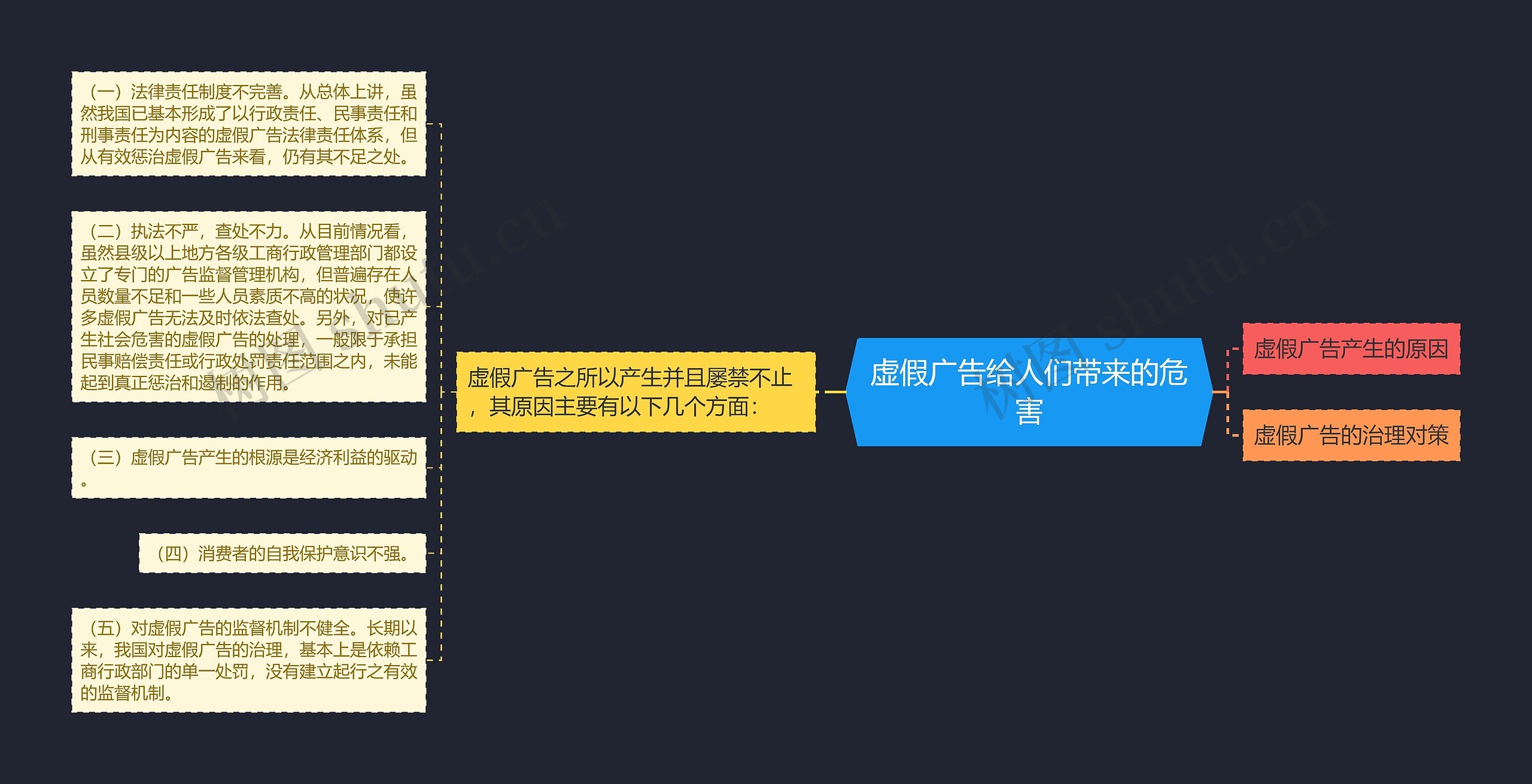 虚假广告给人们带来的危害思维导图