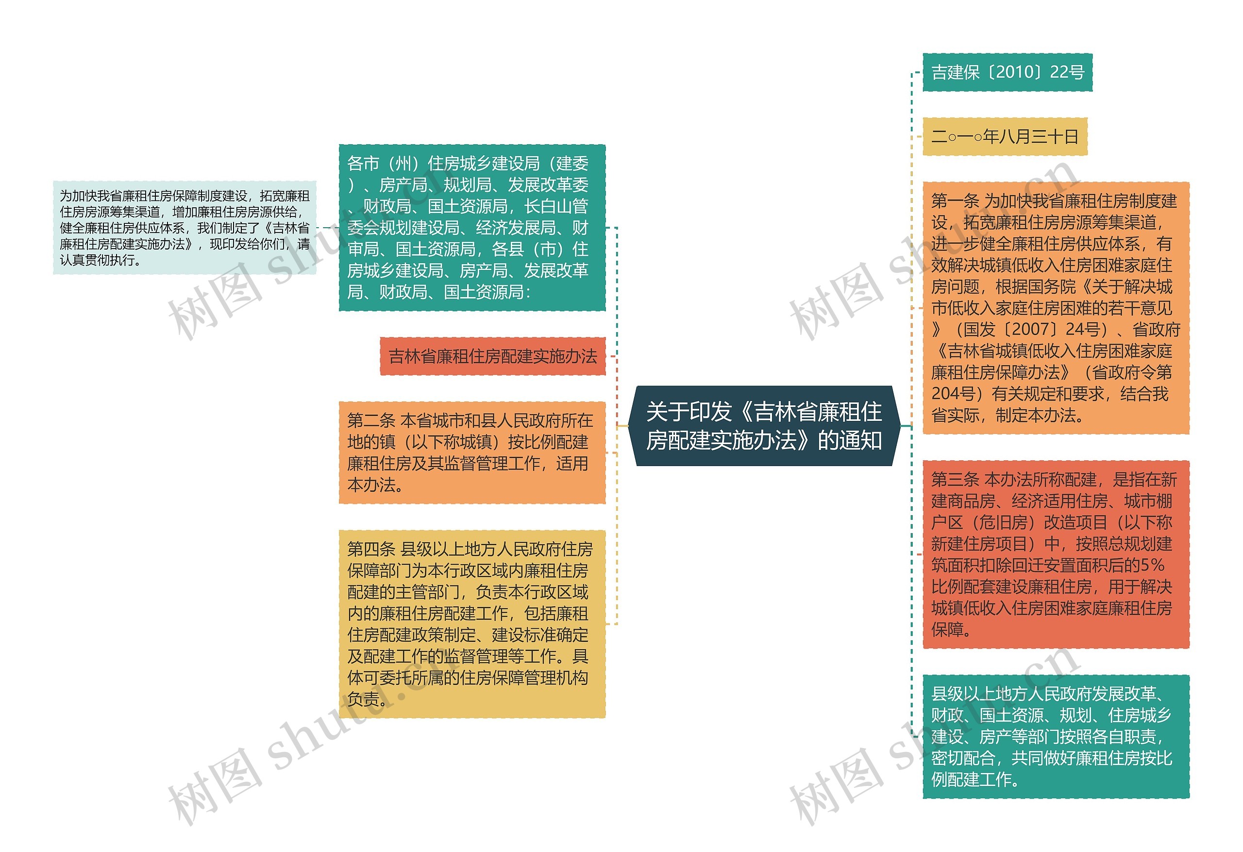 关于印发《吉林省廉租住房配建实施办法》的通知思维导图