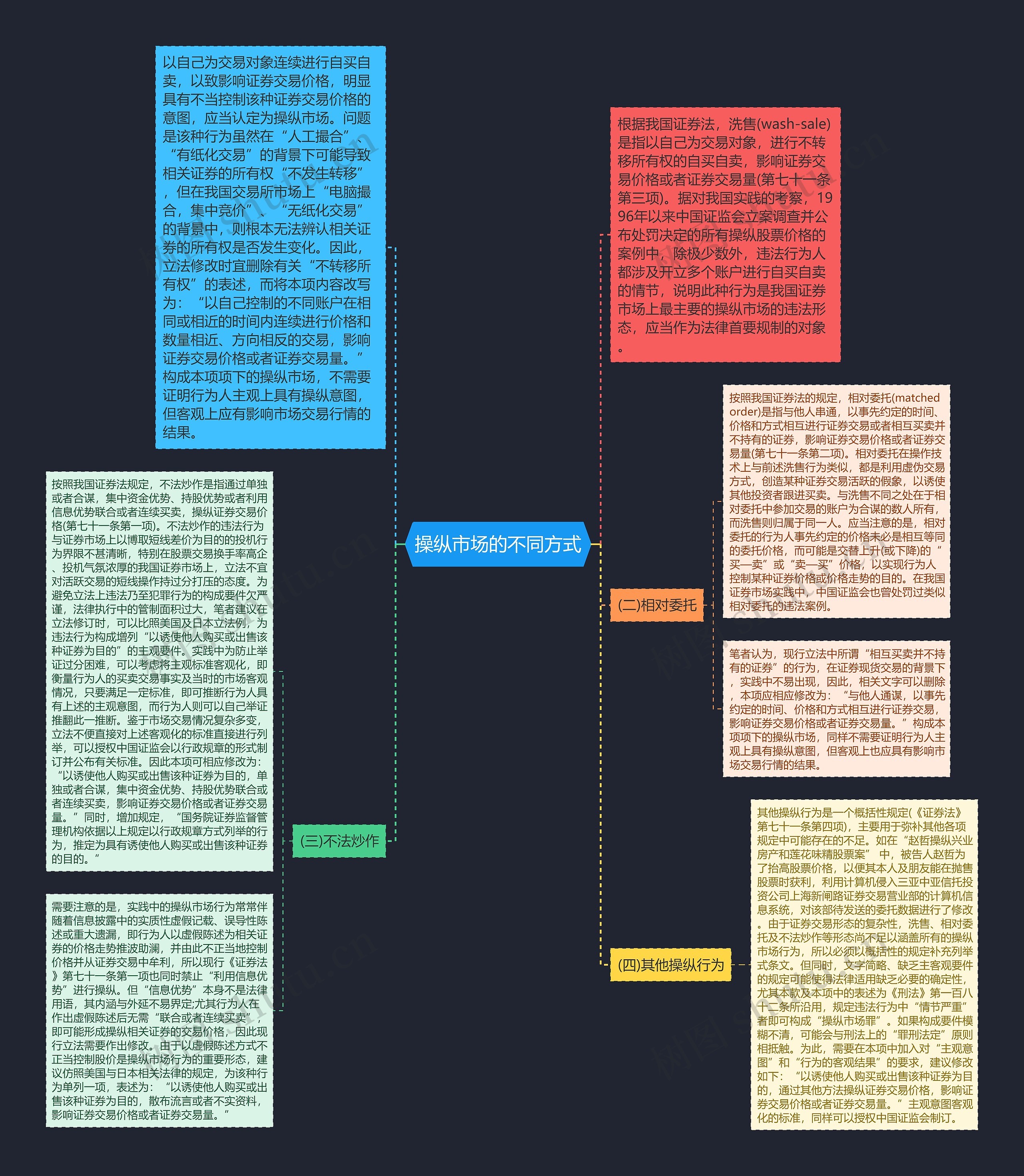 操纵市场的不同方式思维导图