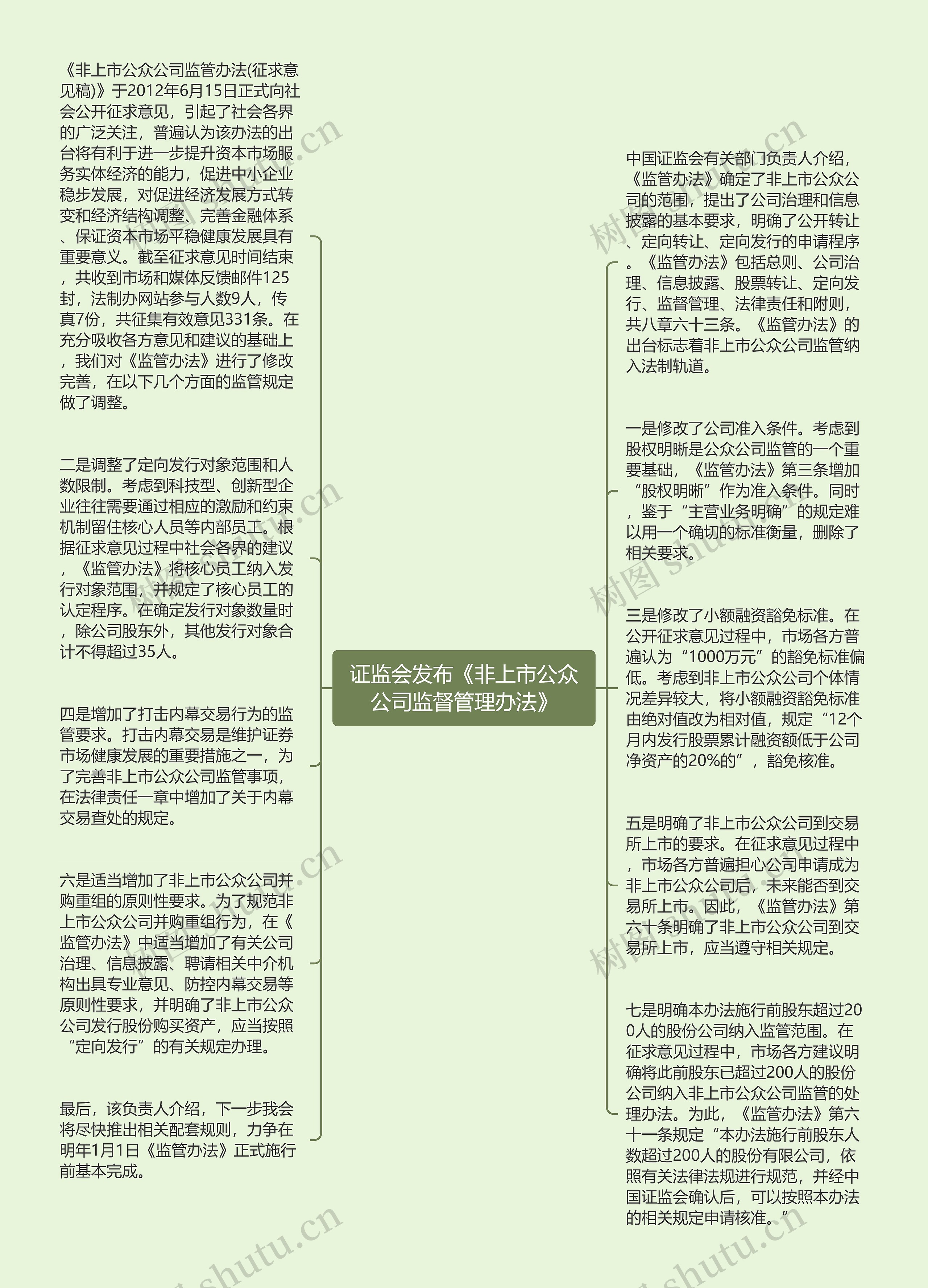 证监会发布《非上市公众公司监督管理办法》思维导图