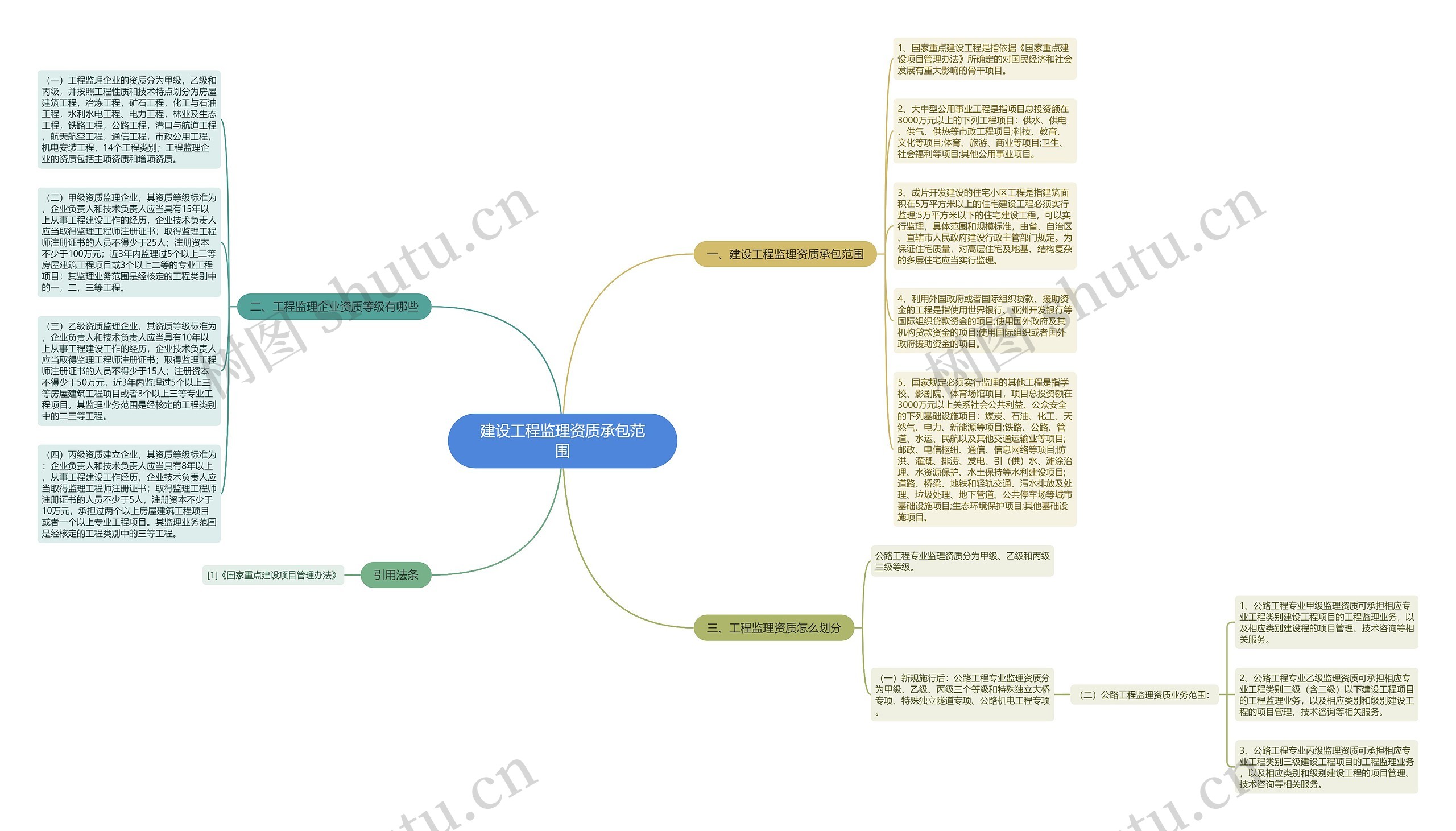 建设工程监理资质承包范围思维导图