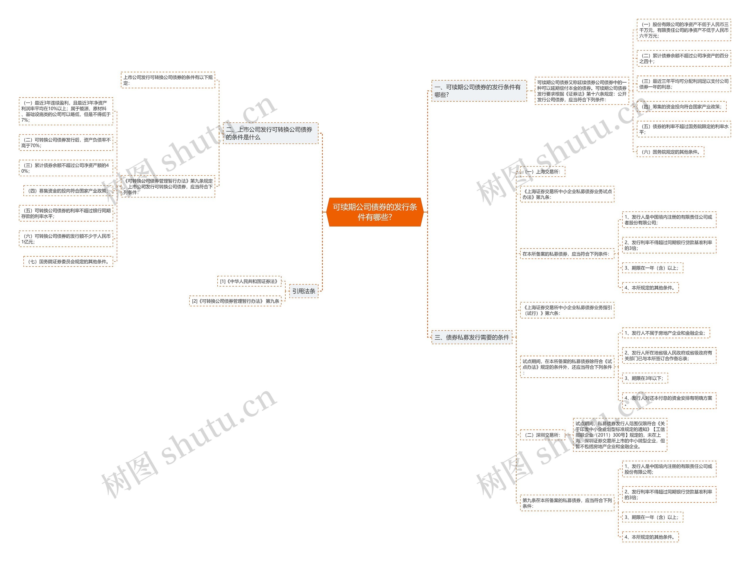 可续期公司债券的发行条件有哪些?思维导图