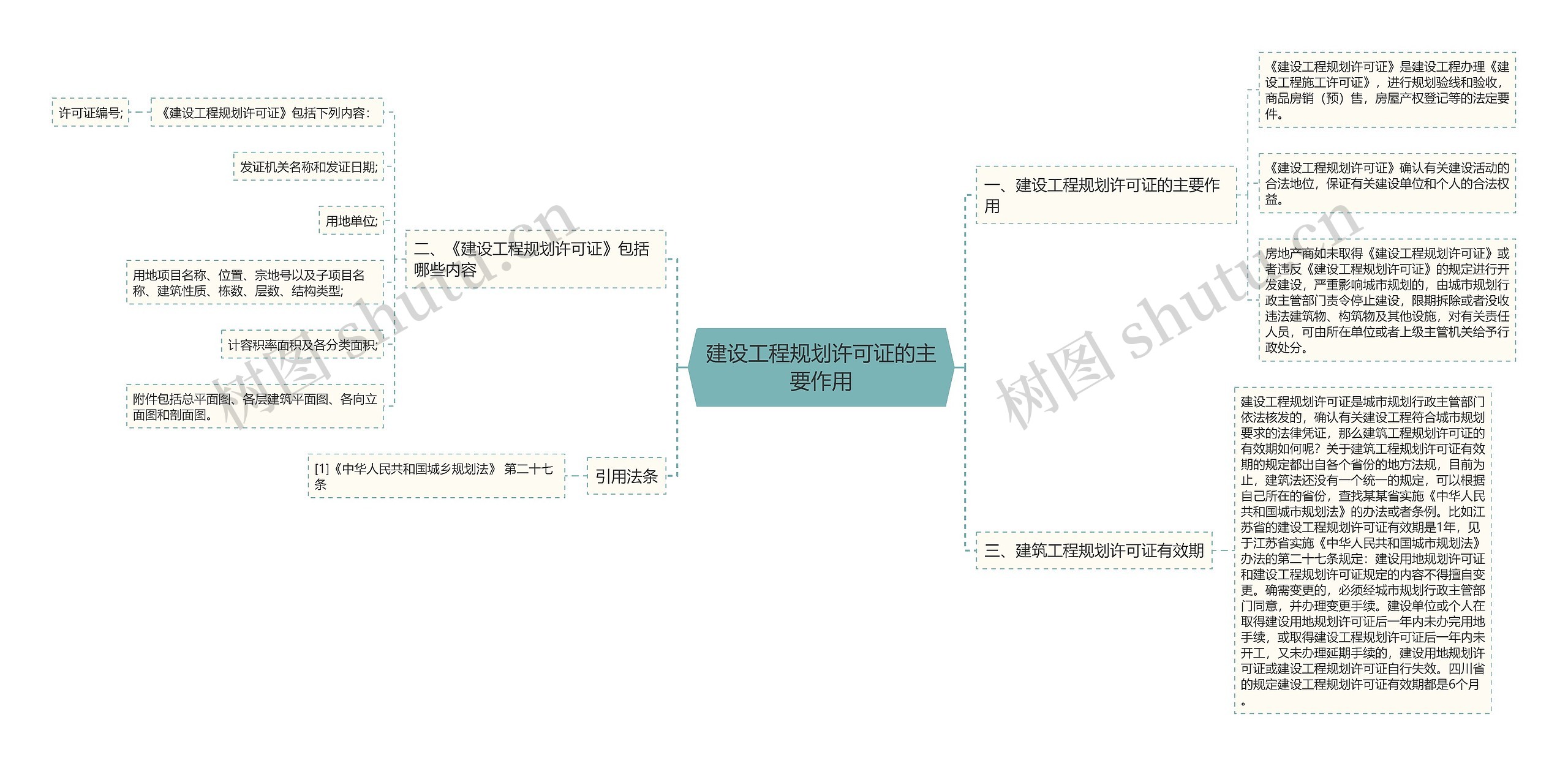 建设工程规划许可证的主要作用思维导图