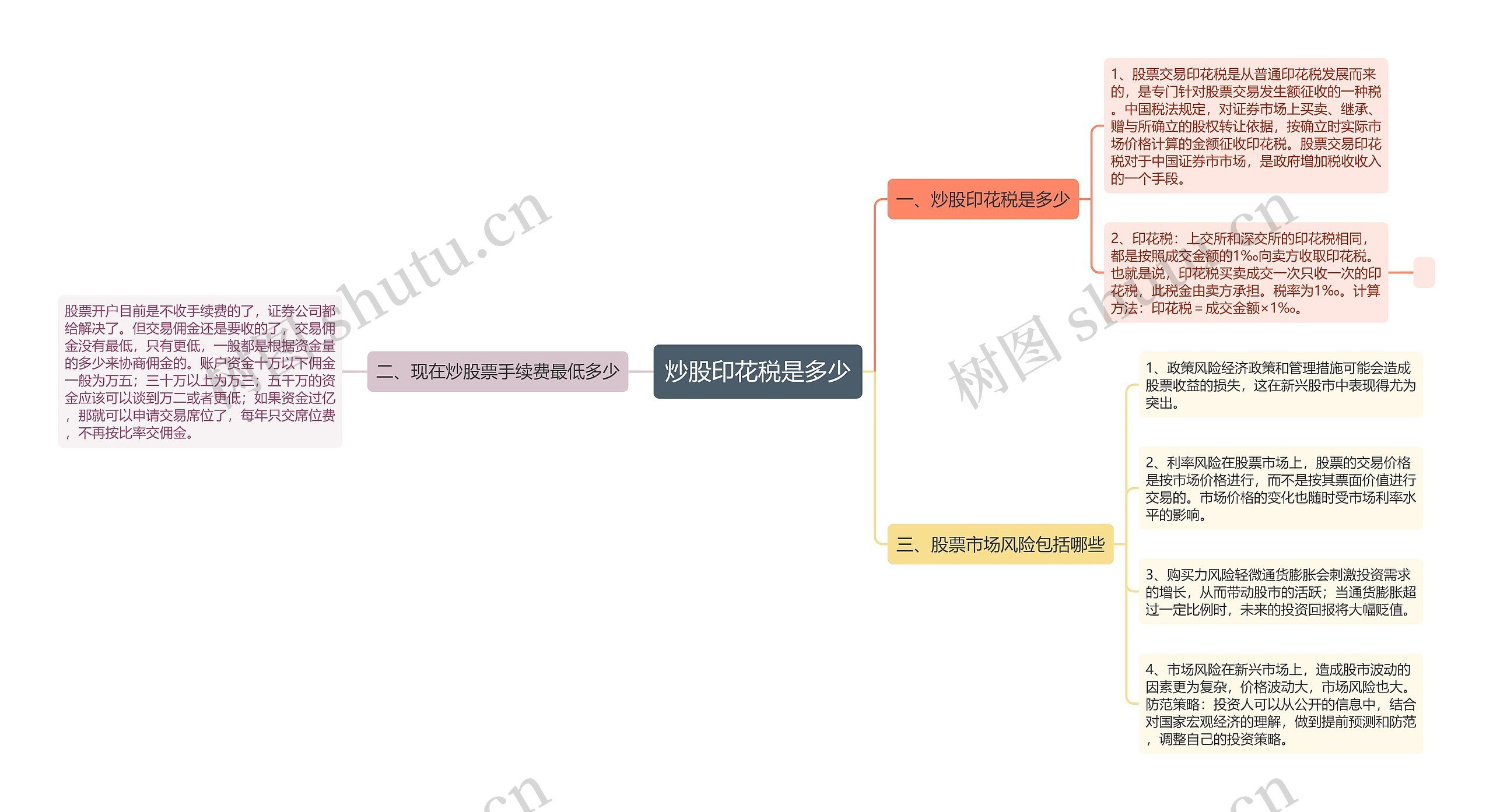 炒股印花税是多少思维导图