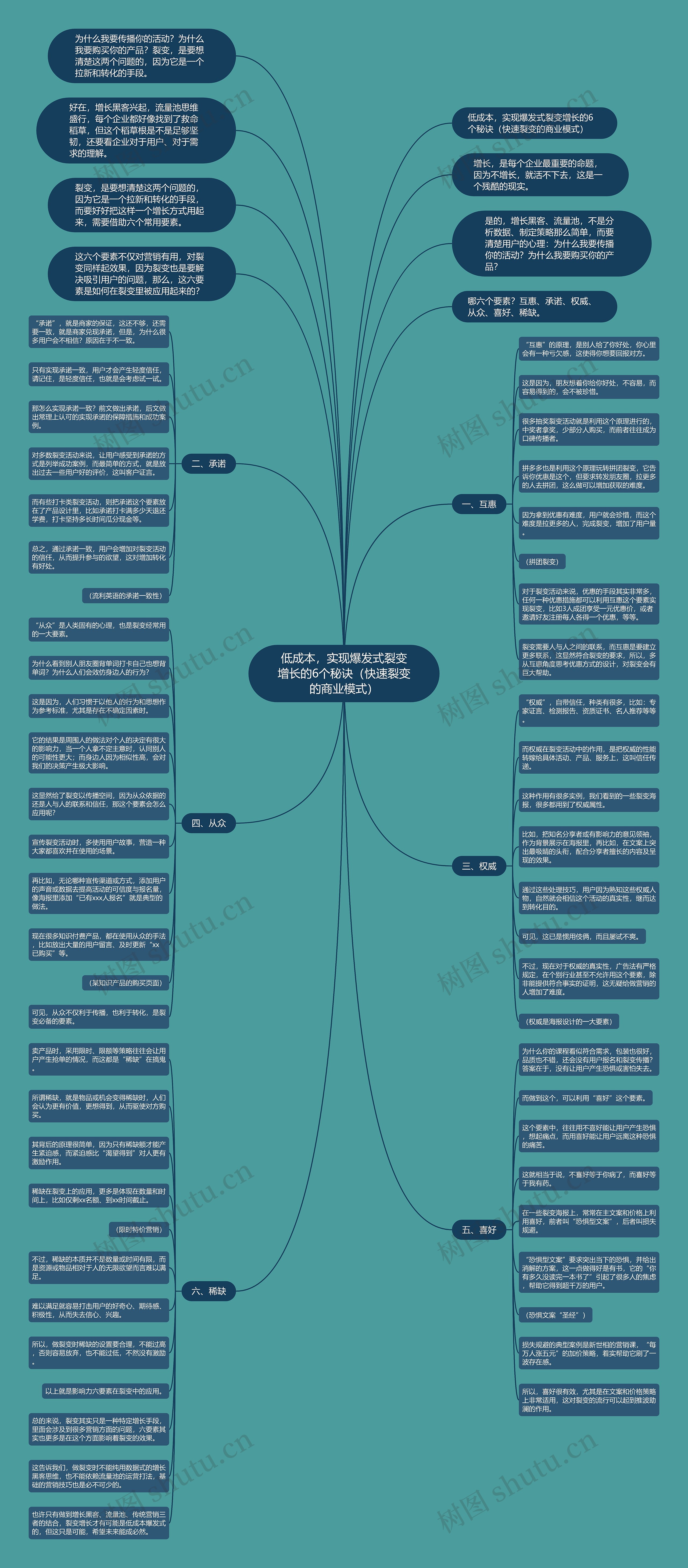 低成本，实现爆发式裂变增长的6个秘诀（快速裂变的商业模式）思维导图