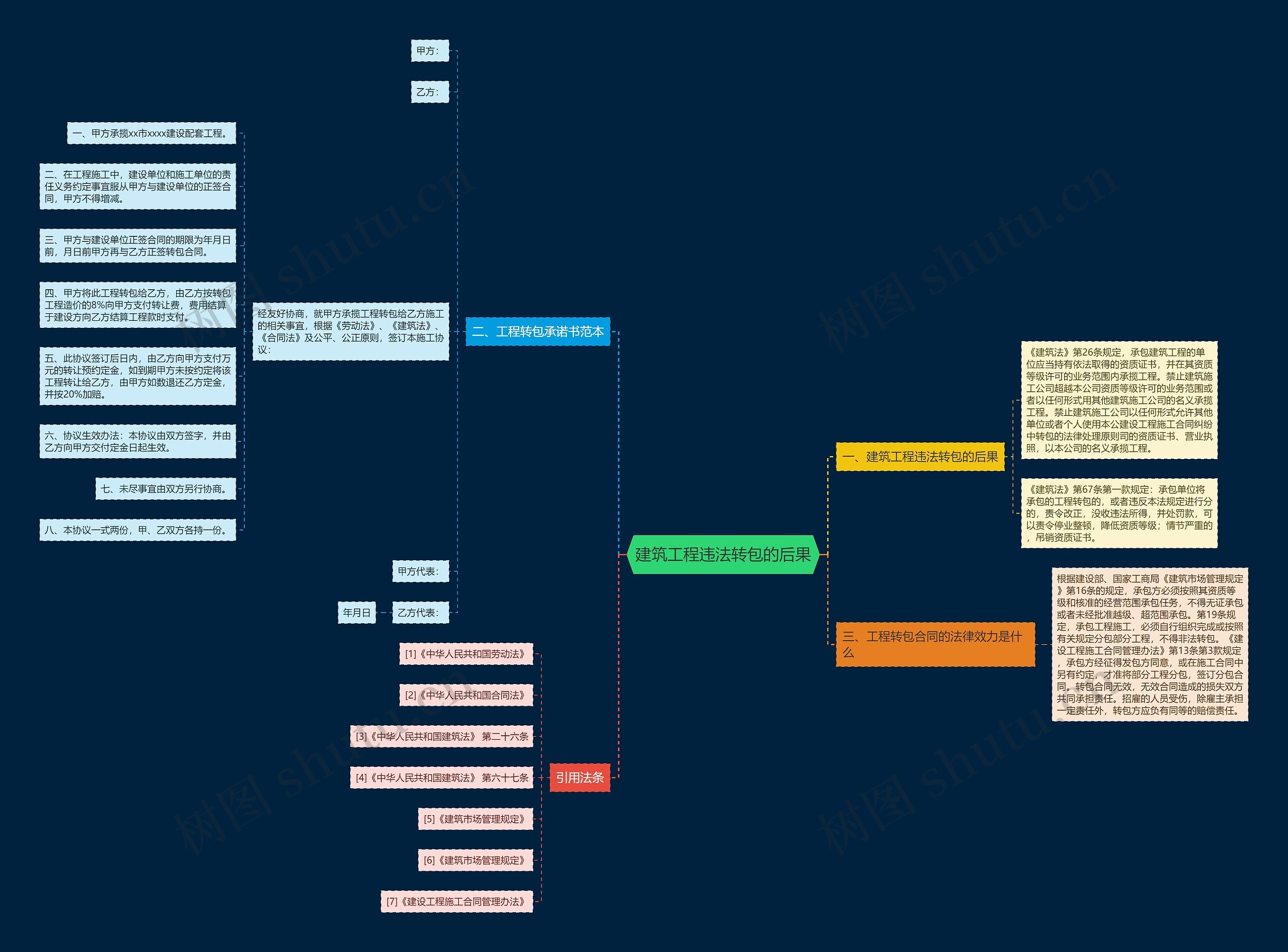 建筑工程违法转包的后果思维导图