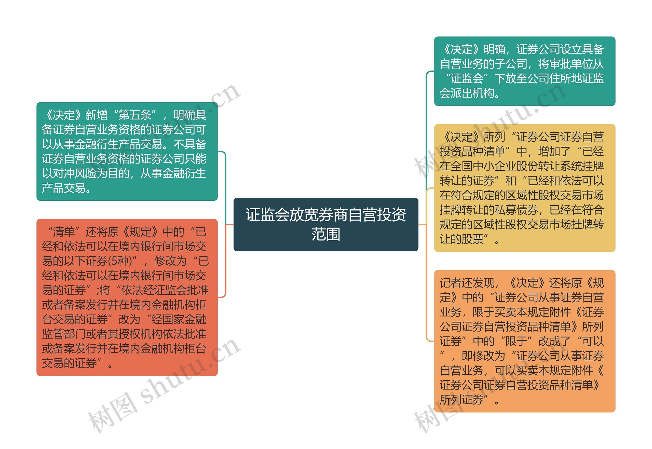 证监会放宽券商自营投资范围思维导图