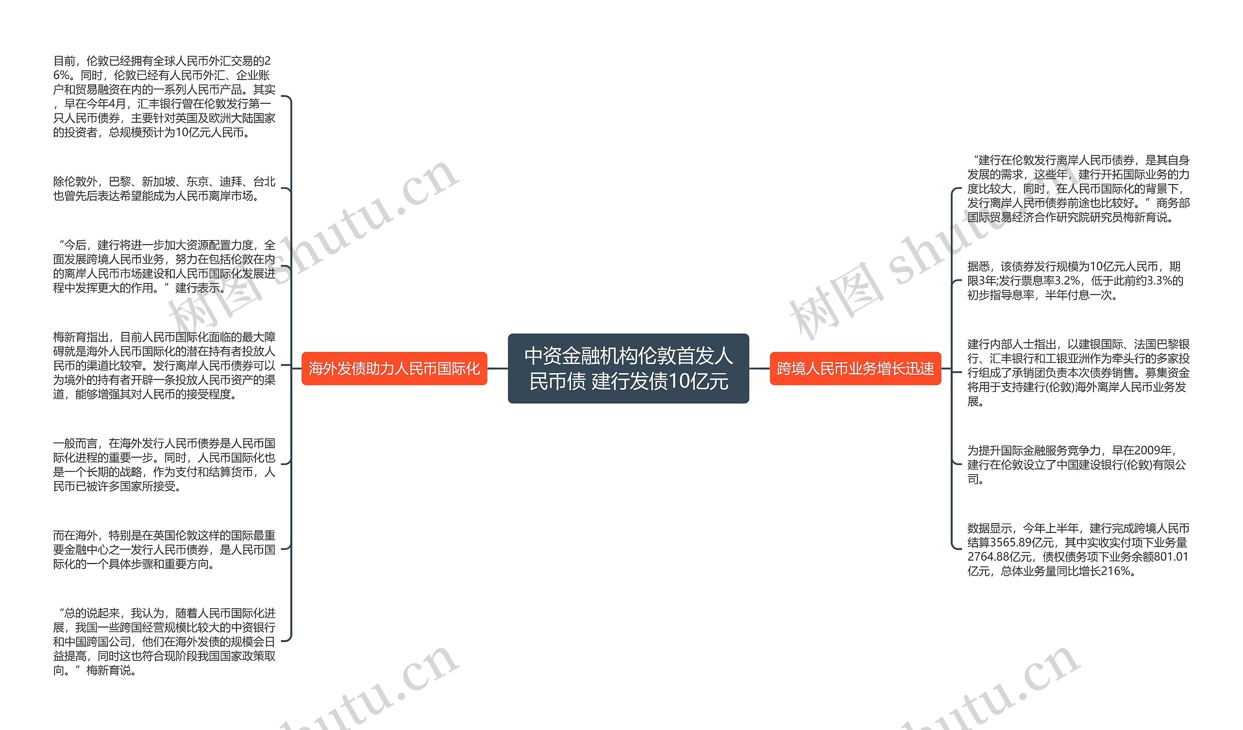 中资金融机构伦敦首发人民币债 建行发债10亿元思维导图