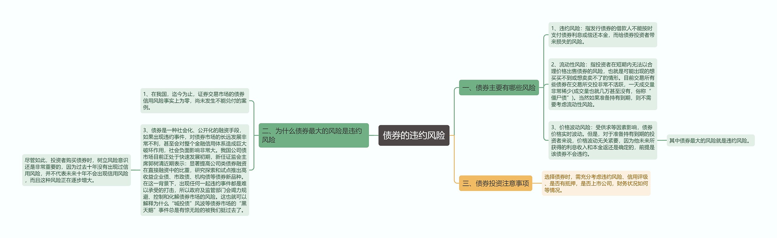 债券的违约风险思维导图