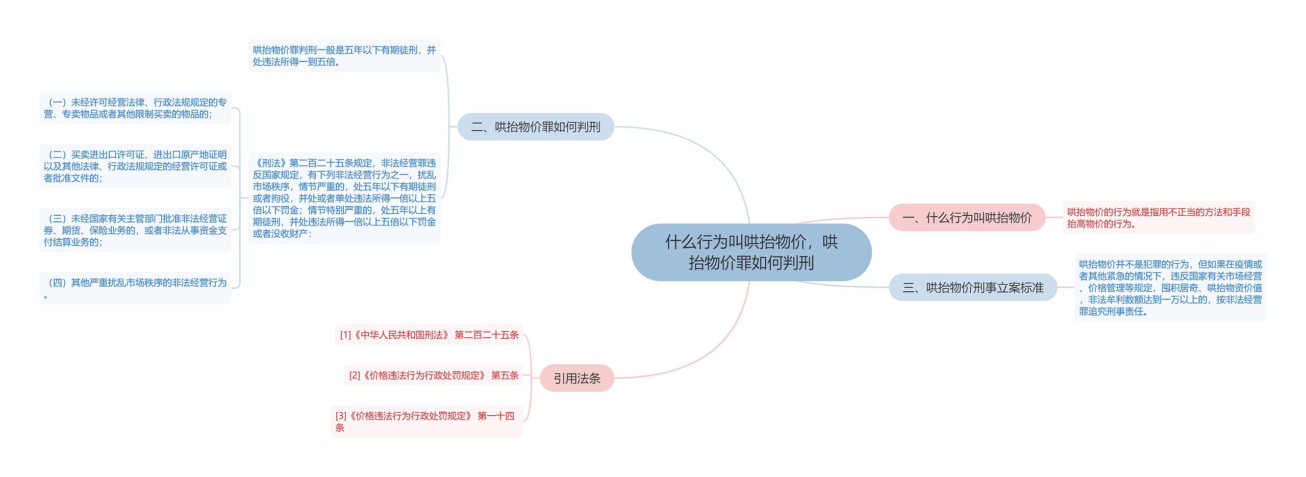 什么行为叫哄抬物价，哄抬物价罪如何判刑思维导图