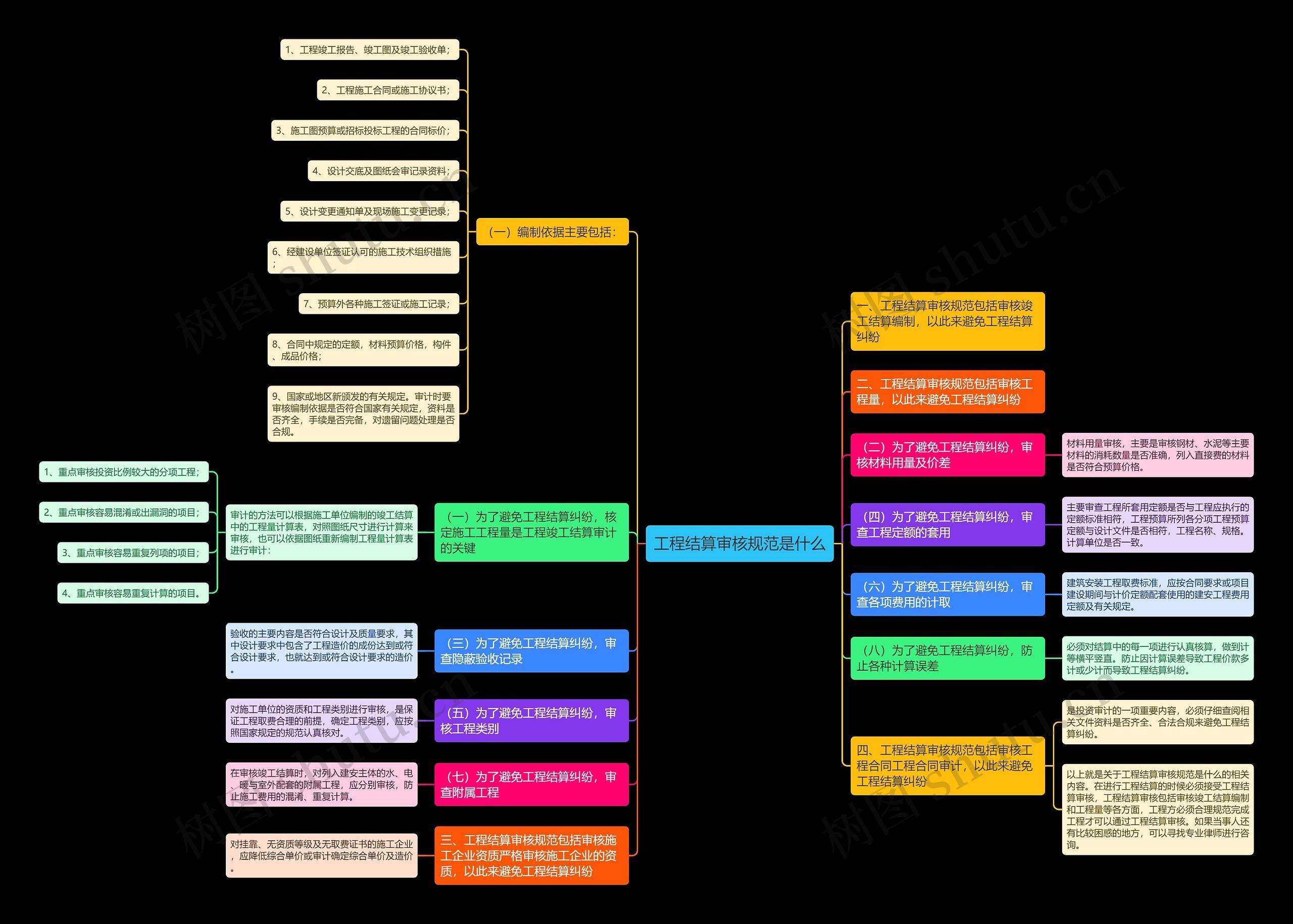 工程结算审核规范是什么思维导图