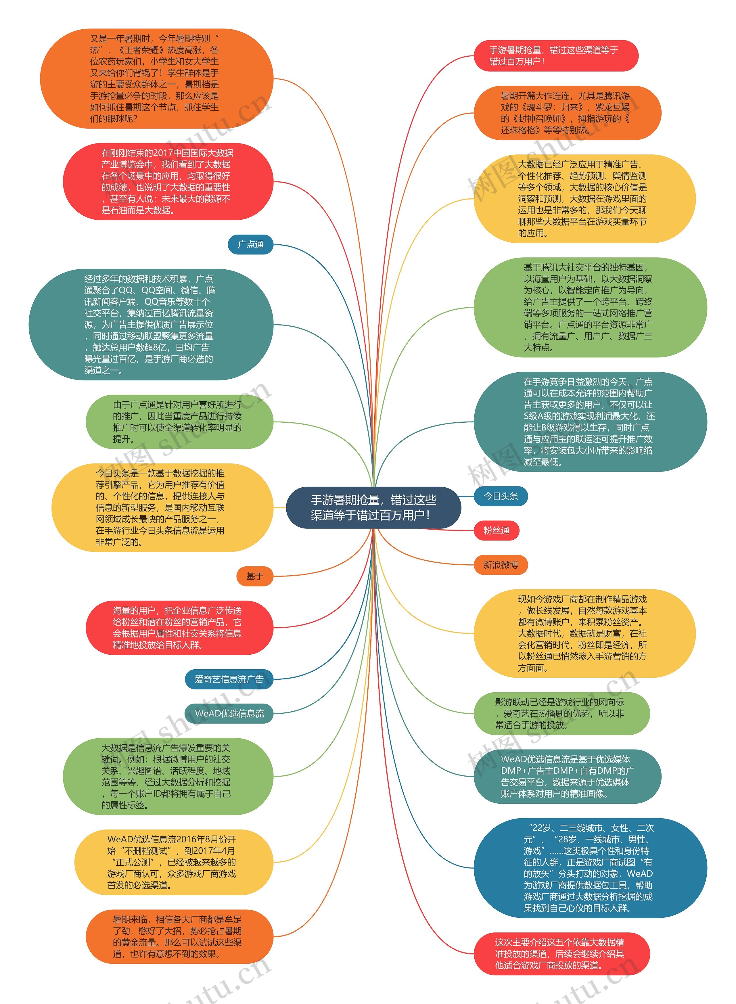 手游暑期抢量，错过这些渠道等于错过百万用户！思维导图