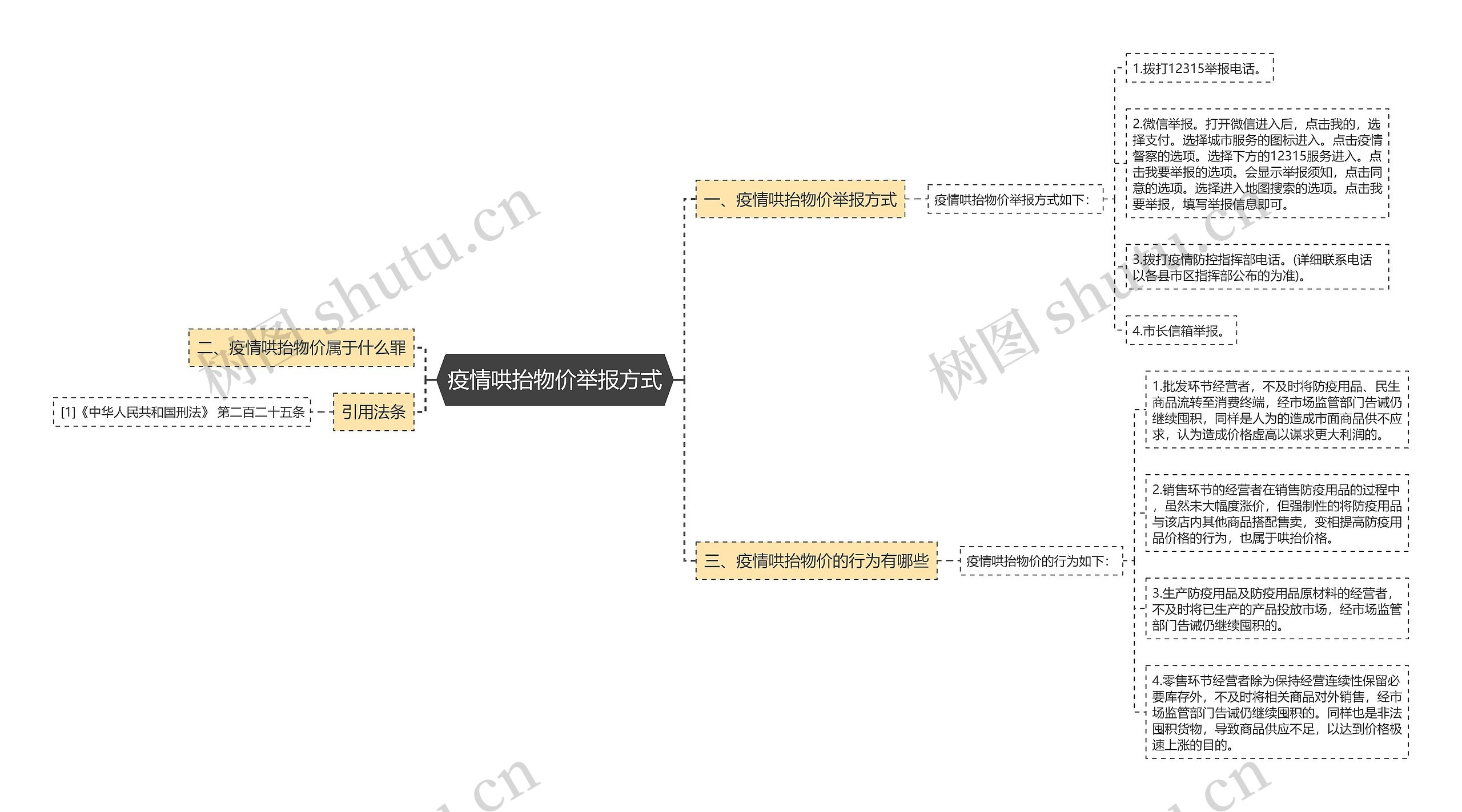 疫情哄抬物价举报方式思维导图