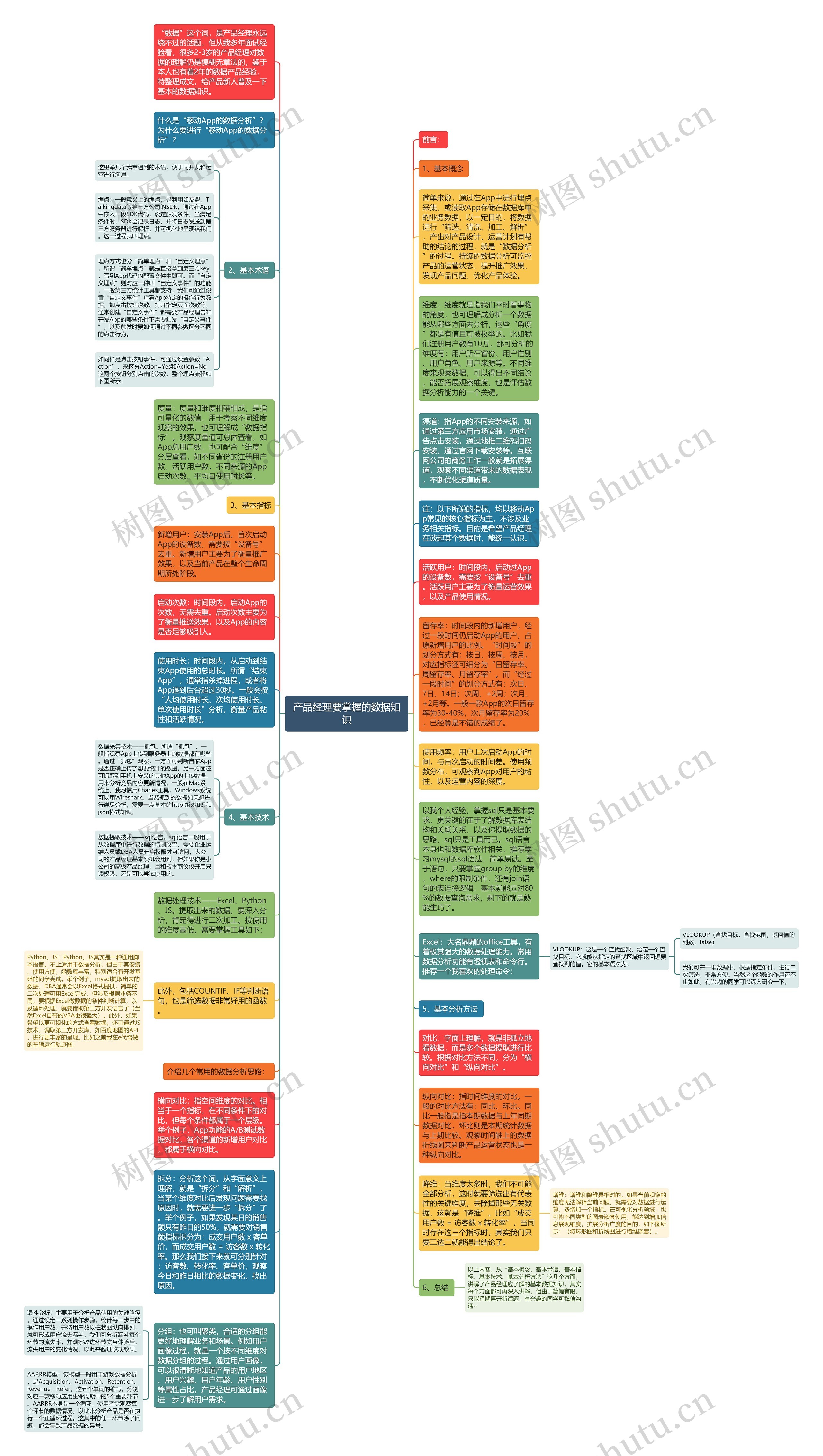 产品经理要掌握的数据知识思维导图