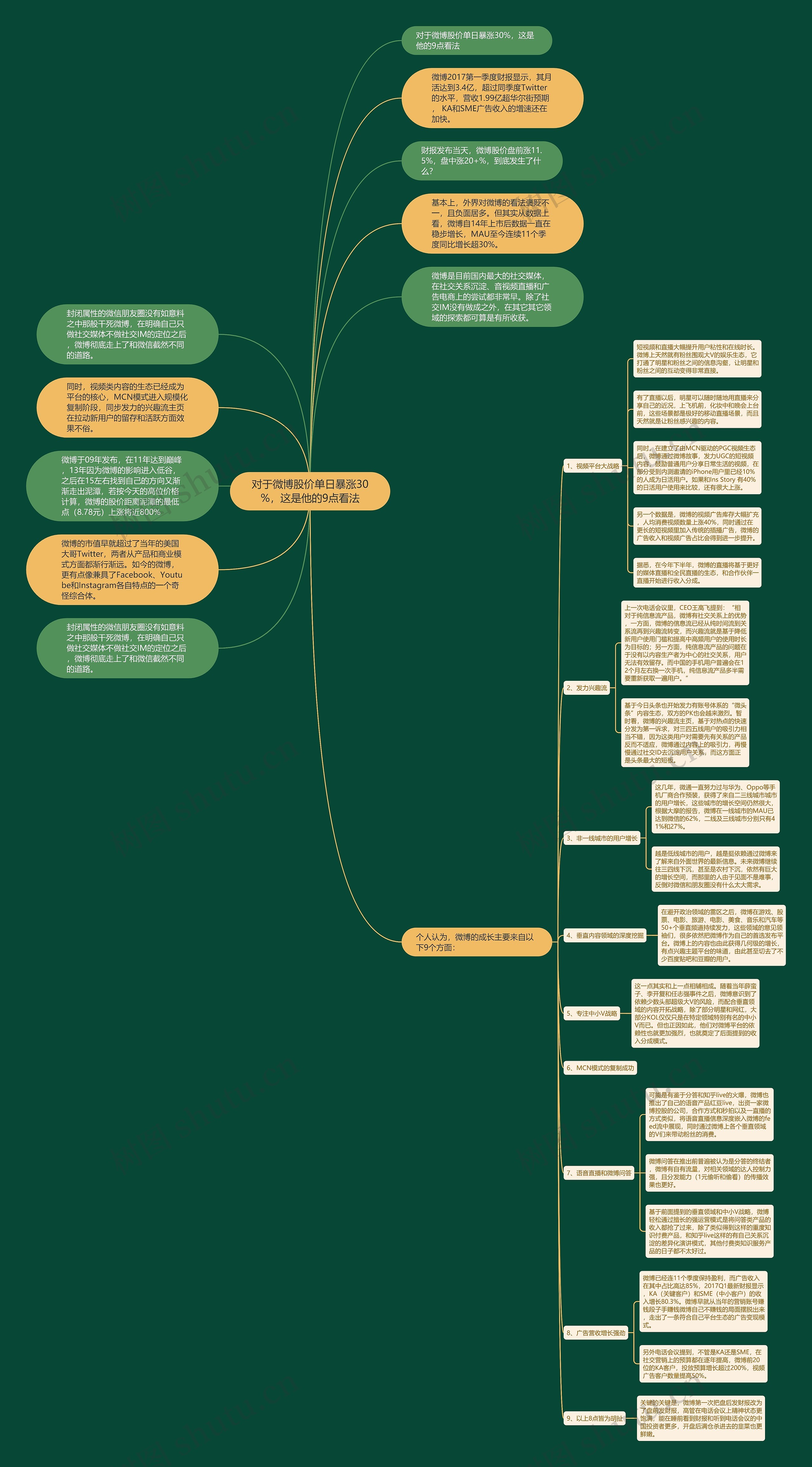 对于微博股价单日暴涨30%，这是他的9点看法思维导图
