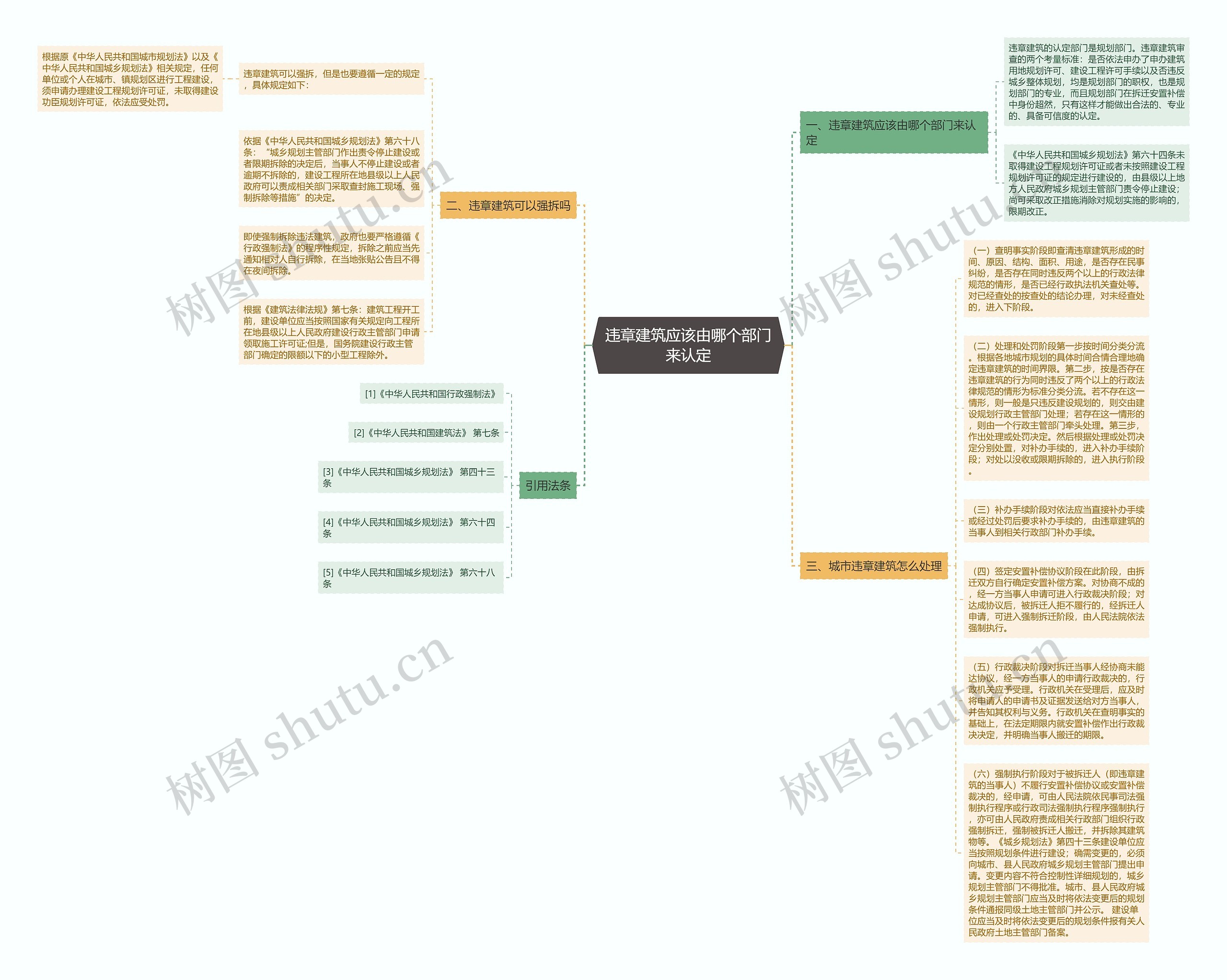 违章建筑应该由哪个部门来认定思维导图