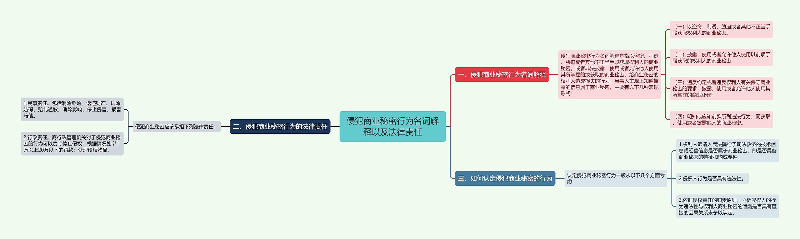 侵犯商业秘密行为名词解释以及法律责任