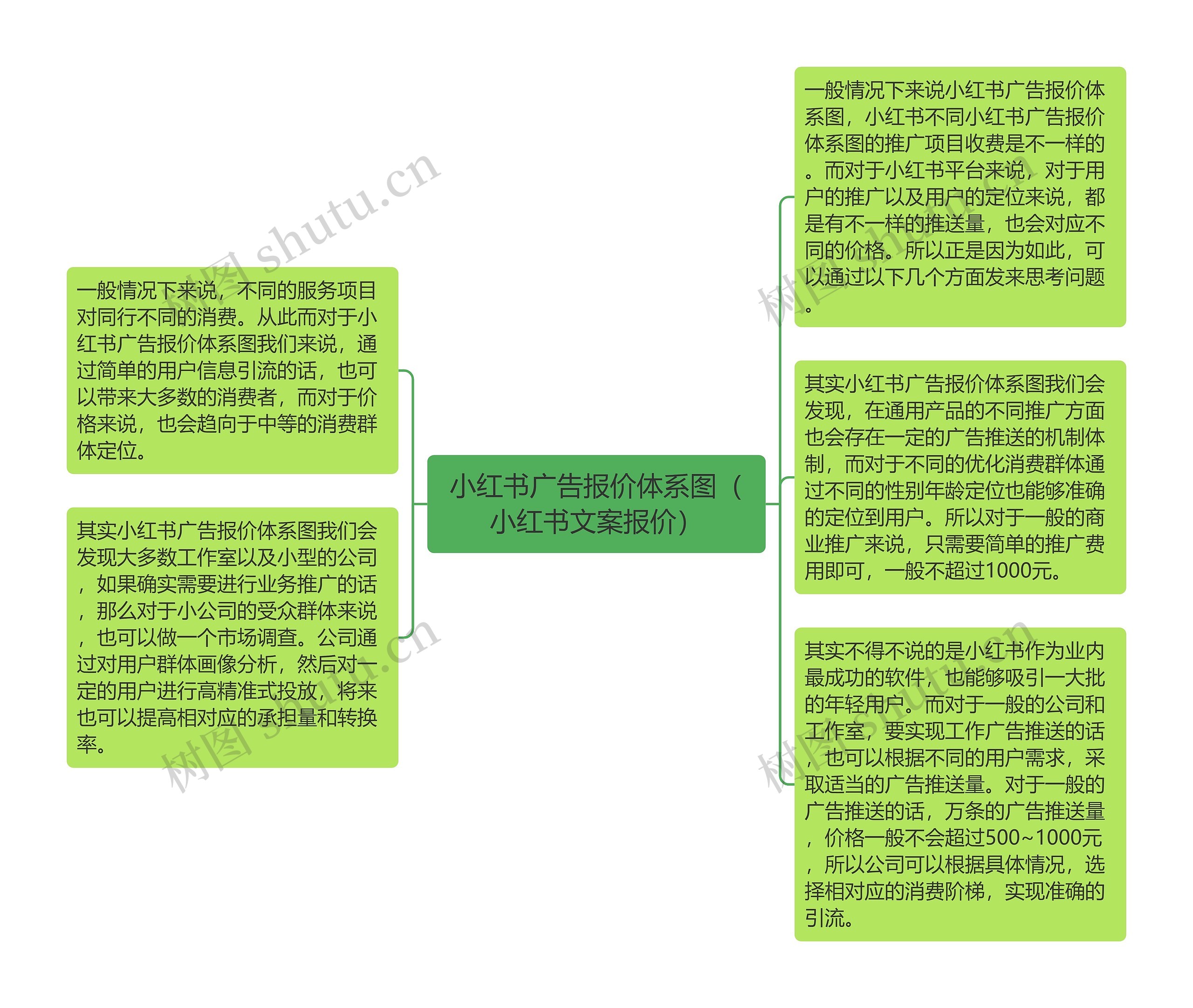 小红书广告报价体系图（小红书文案报价）思维导图