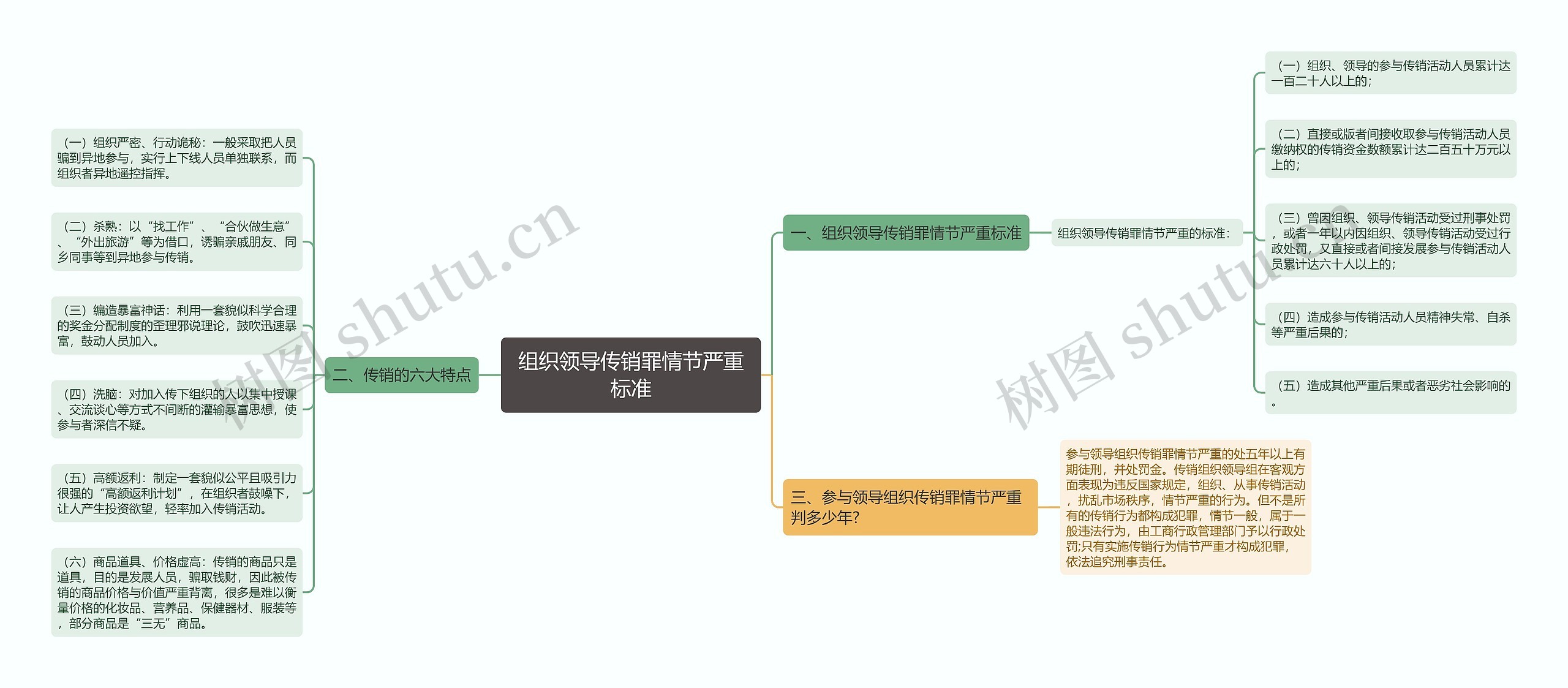 组织领导传销罪情节严重标准