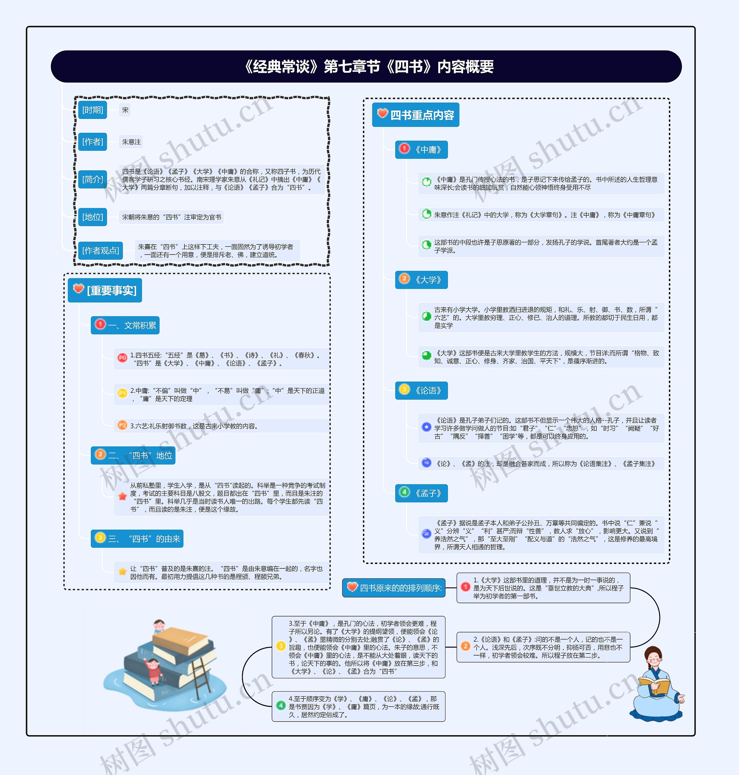 《经典常谈》第七章节《四书》内容概要