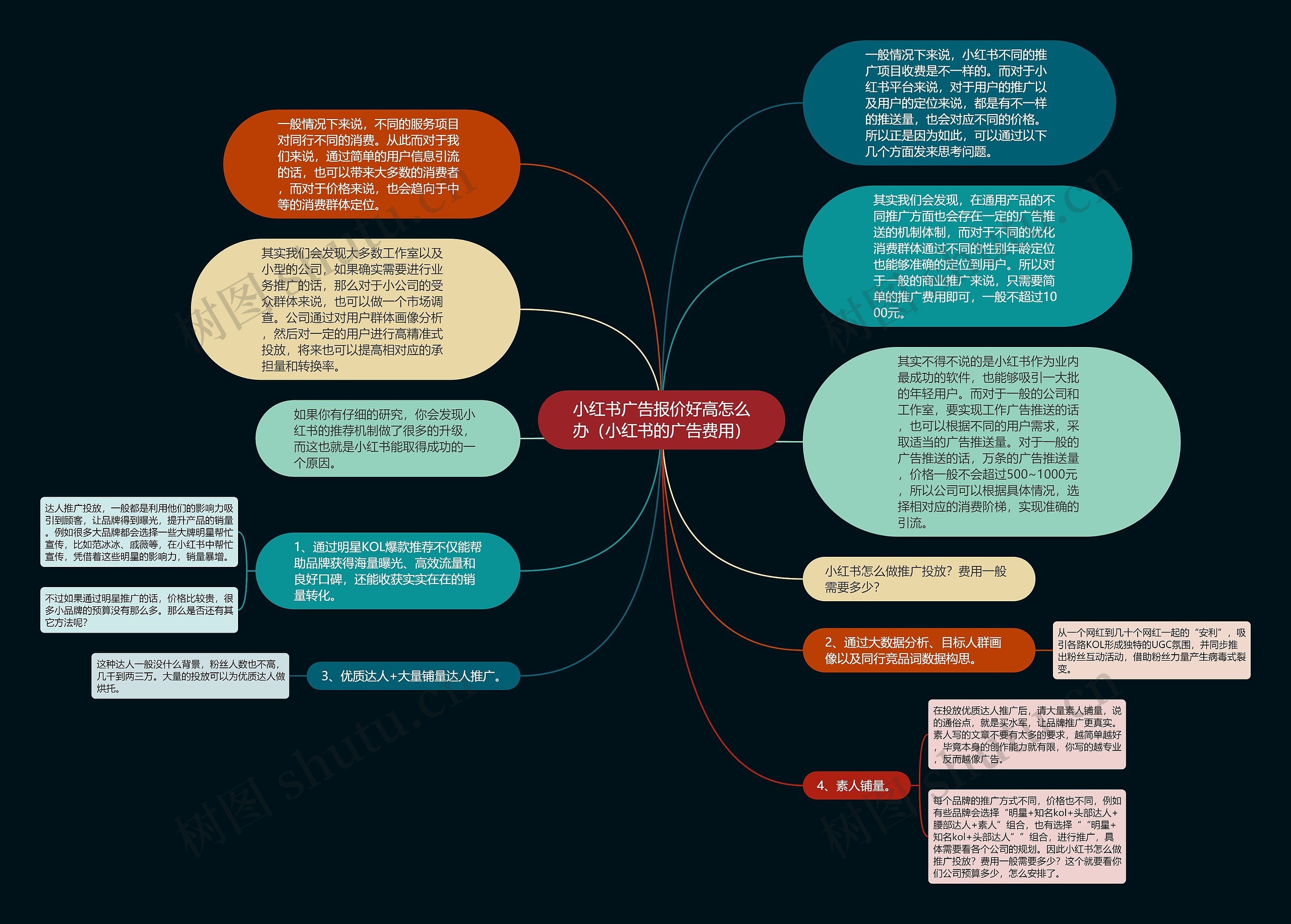 小红书广告报价好高怎么办（小红书的广告费用）思维导图