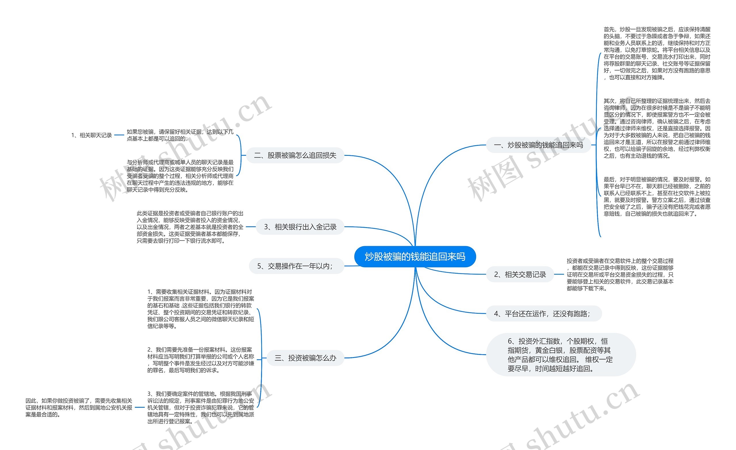 炒股被骗的钱能追回来吗思维导图