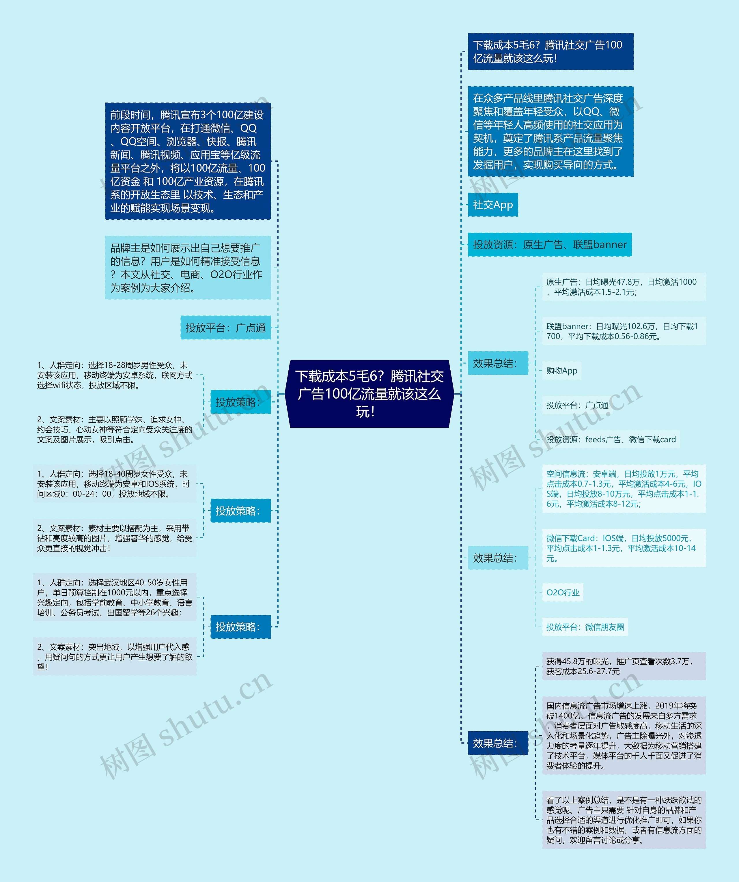 下载成本5毛6？腾讯社交广告100亿流量就该这么玩！