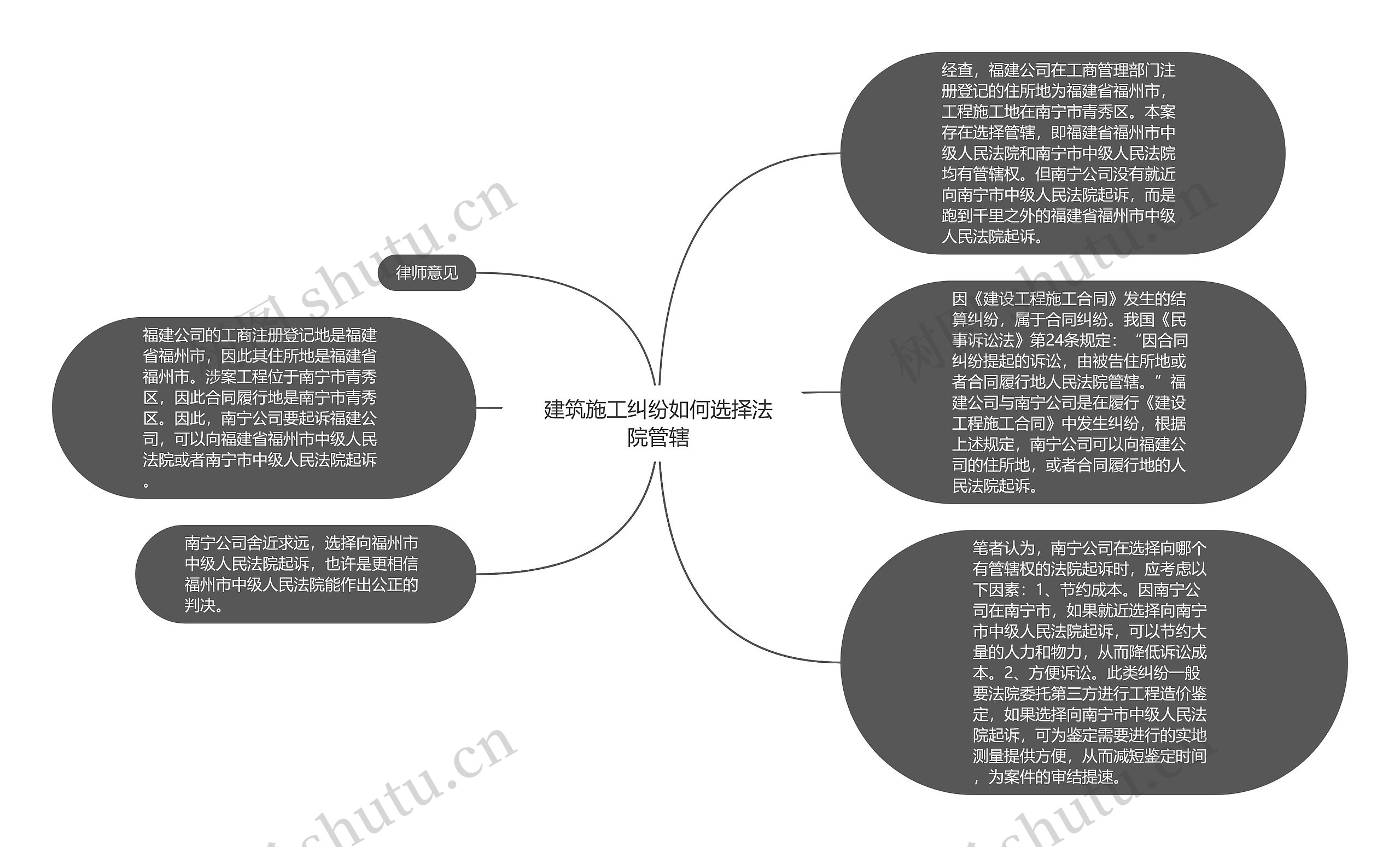 建筑施工纠纷如何选择法院管辖思维导图