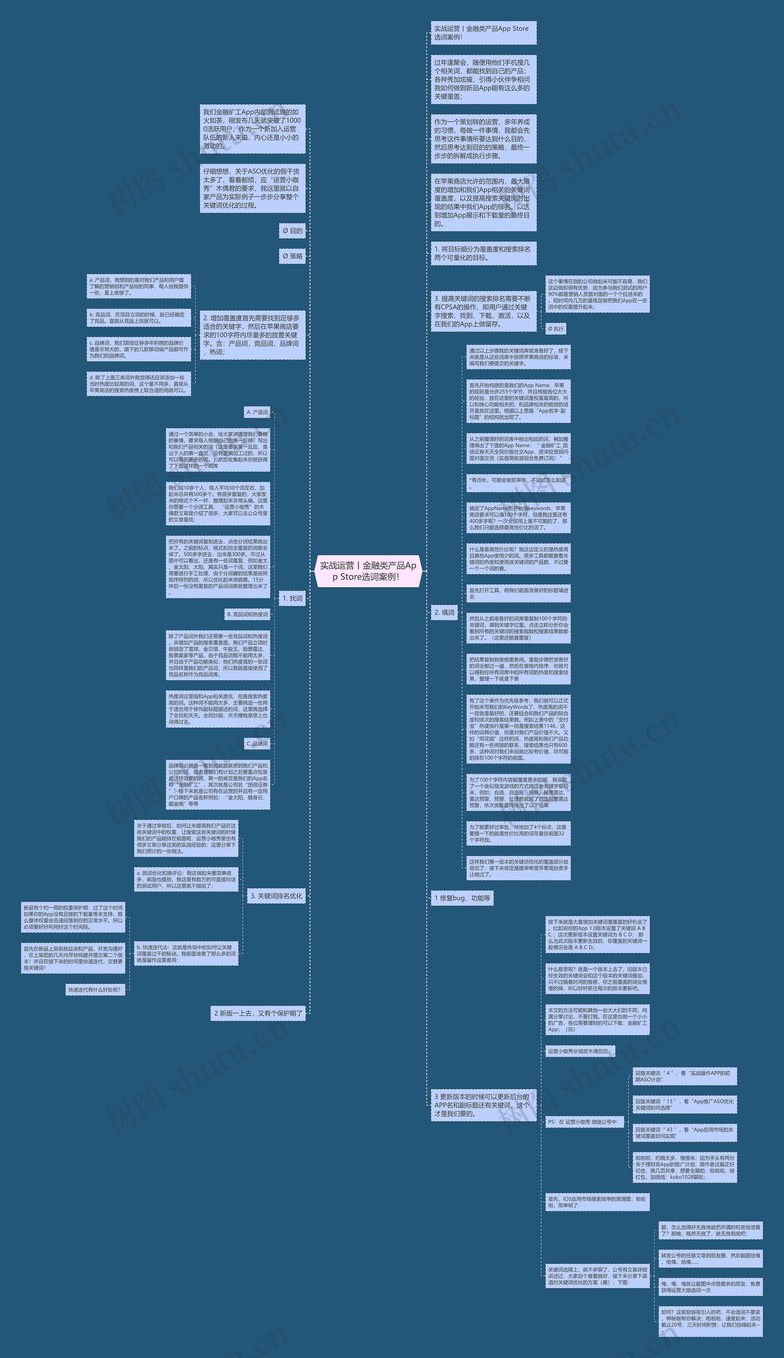 实战运营丨金融类产品App Store选词案例！思维导图