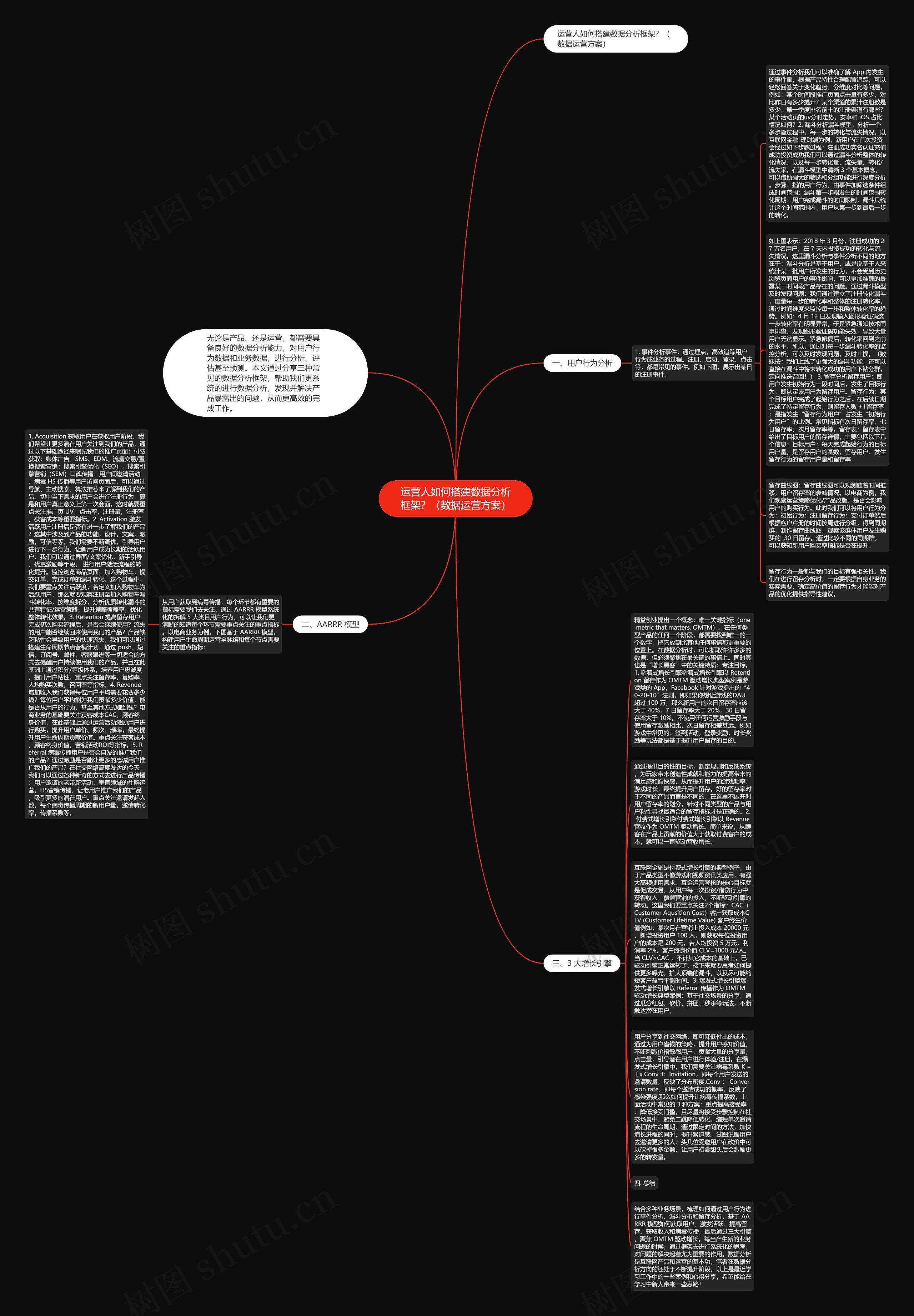 运营人如何搭建数据分析框架?(数据运营方案)思维导图高清图 运营人如何搭建数据分析框架?(数据运营方案)思维导图