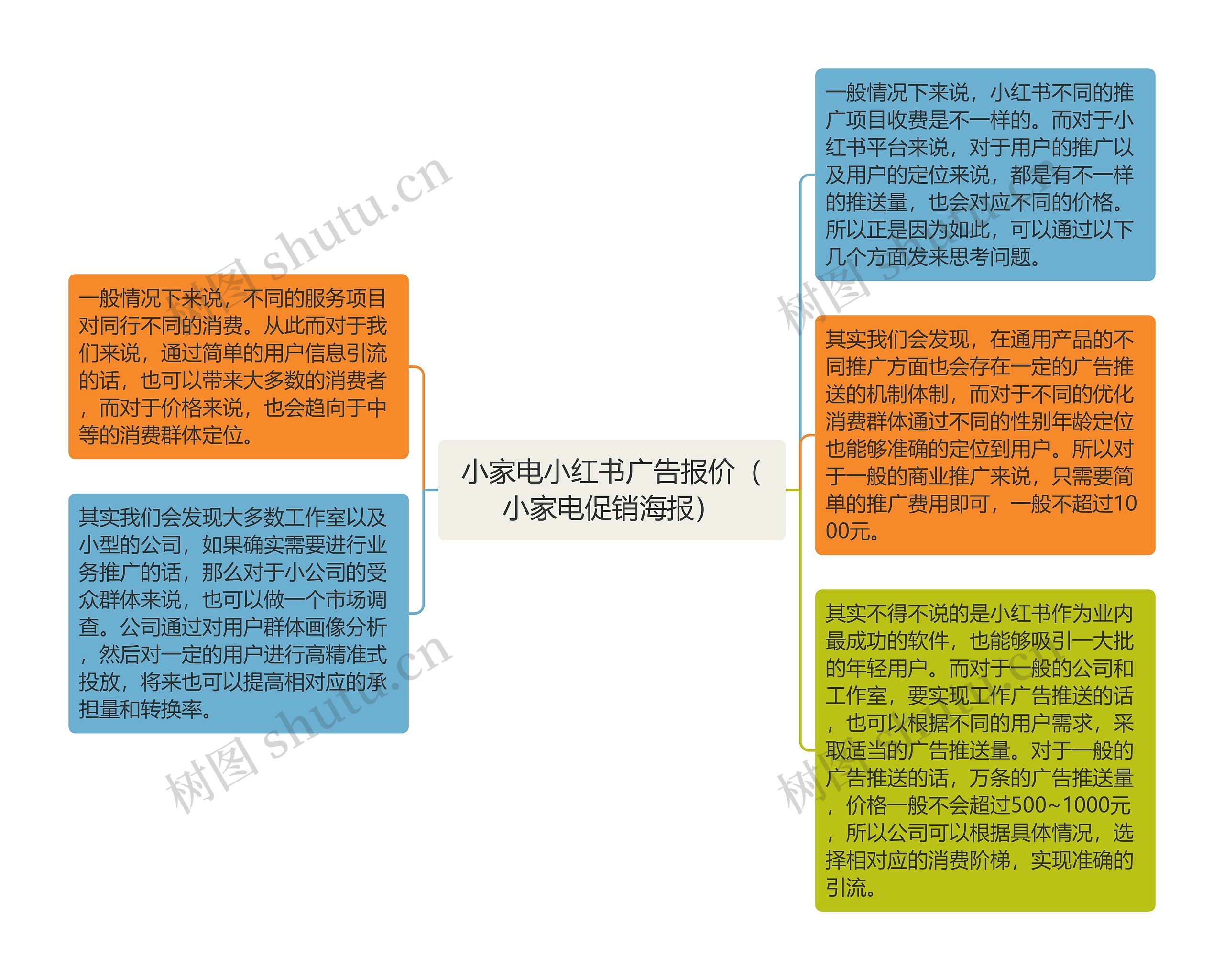 小家电小红书广告报价（小家电促销海报）思维导图