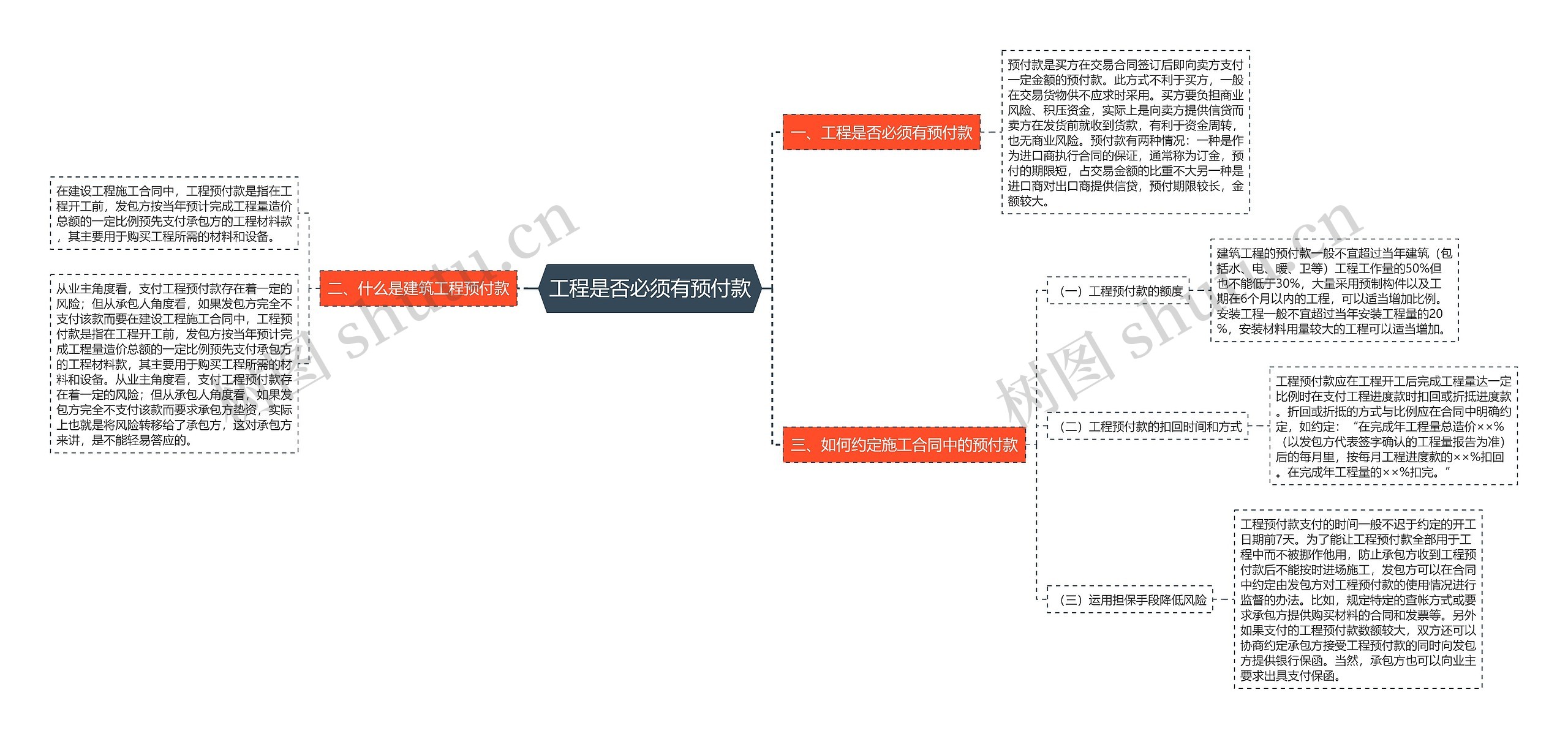 工程是否必须有预付款思维导图