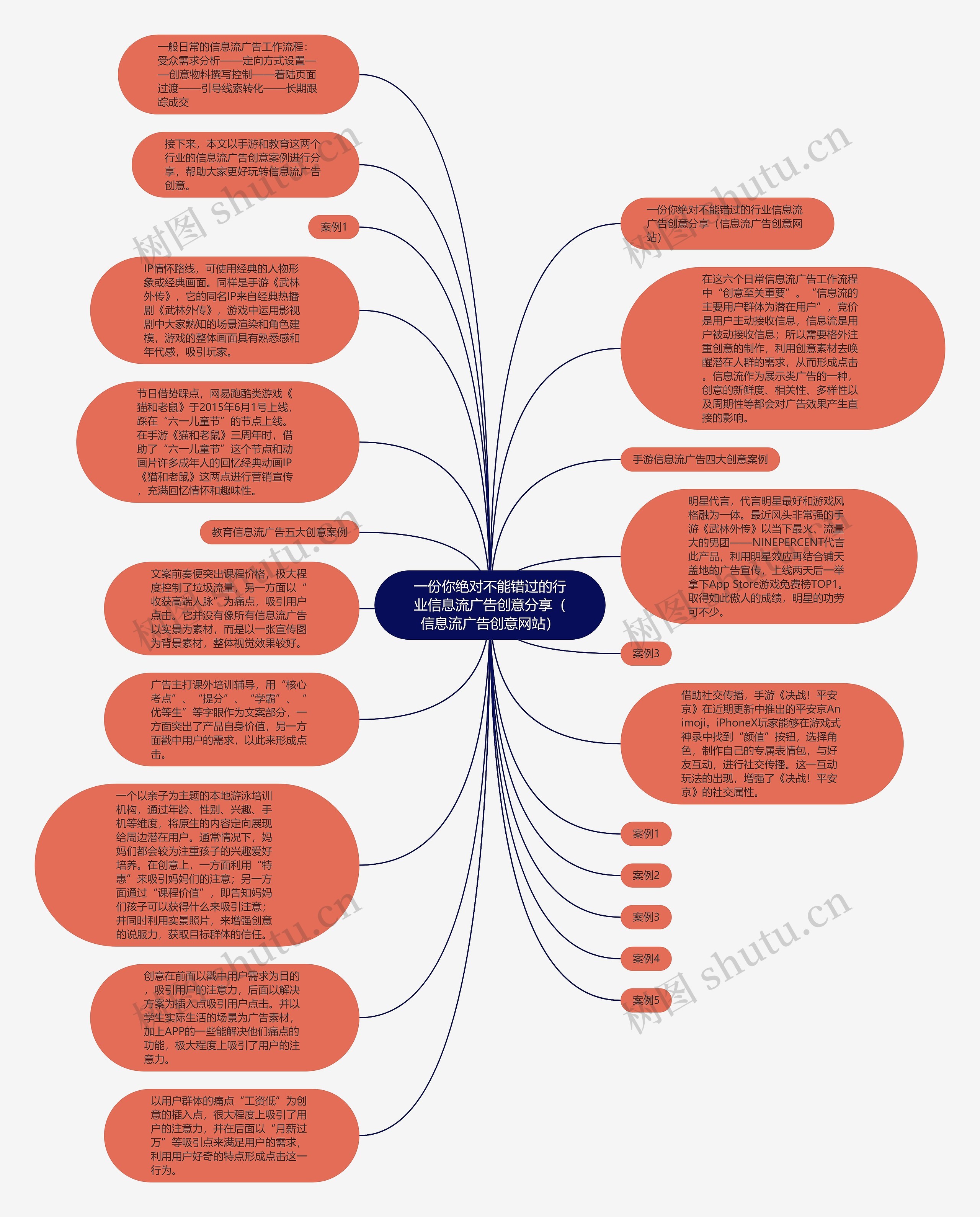 一份你绝对不能错过的行业信息流广告创意分享（信息流广告创意网站）思维导图