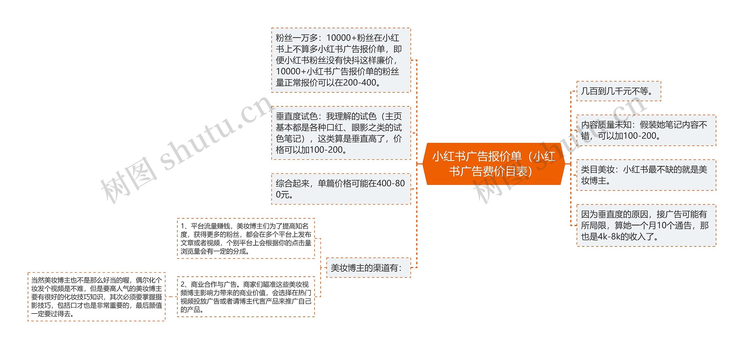 小红书广告报价单（小红书广告费价目表）思维导图