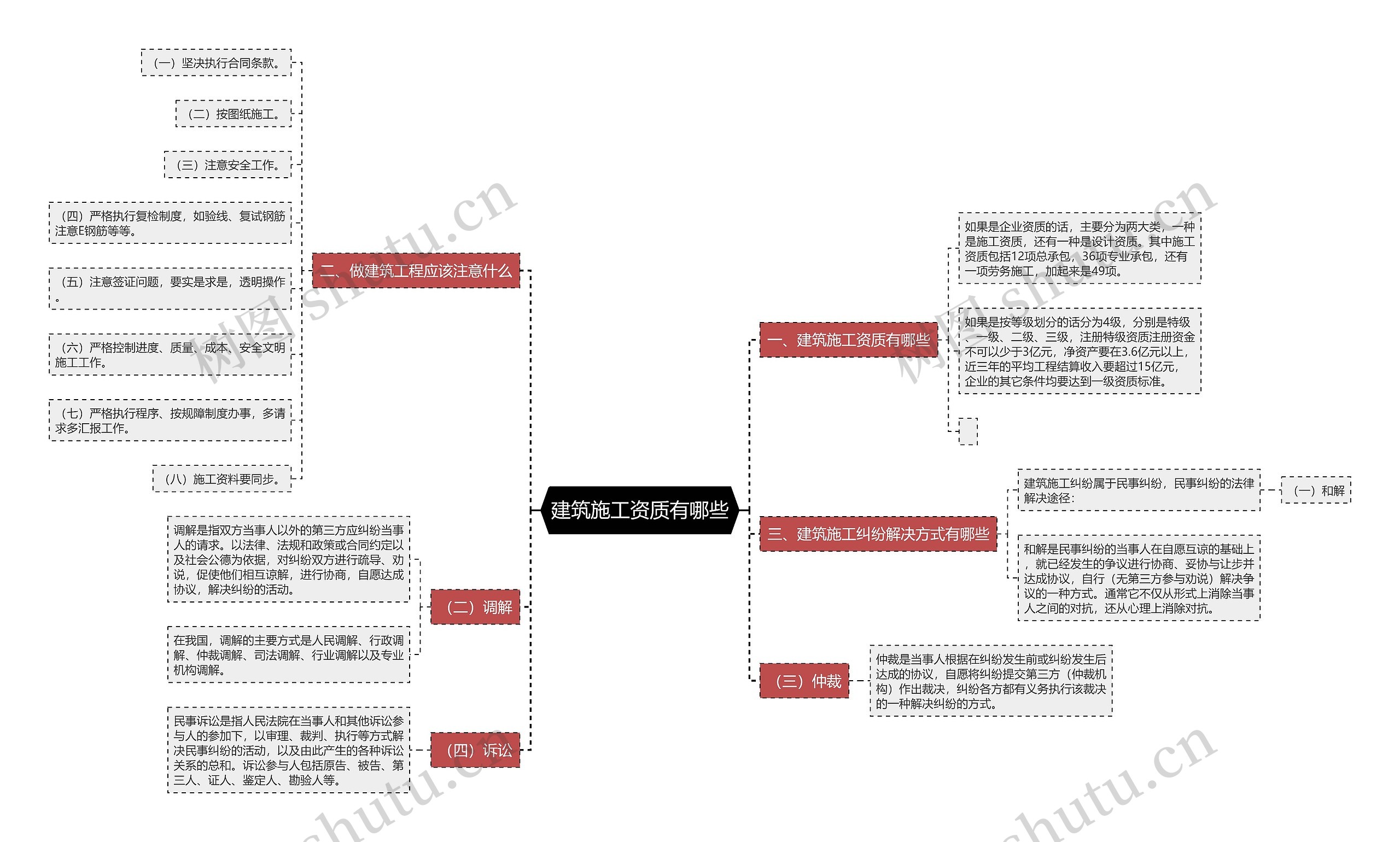 建筑施工资质有哪些思维导图