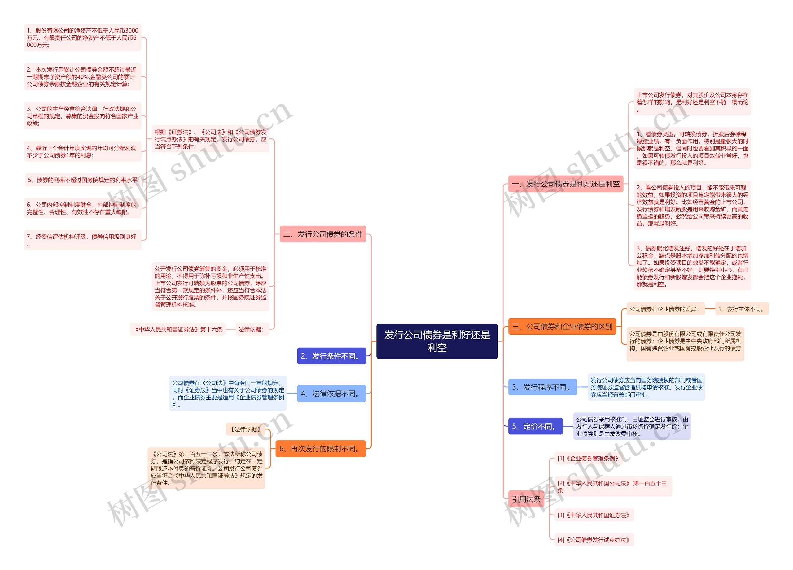 发行公司债券是利好还是利空思维导图