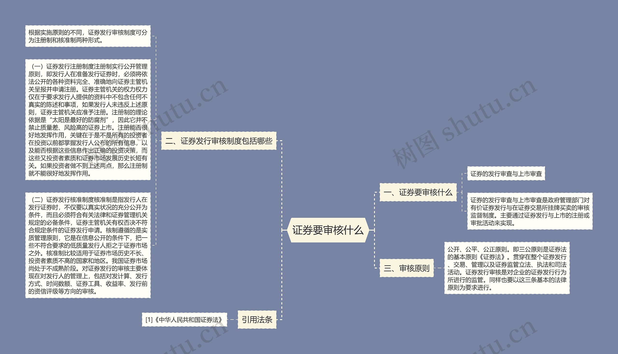 证券要审核什么思维导图