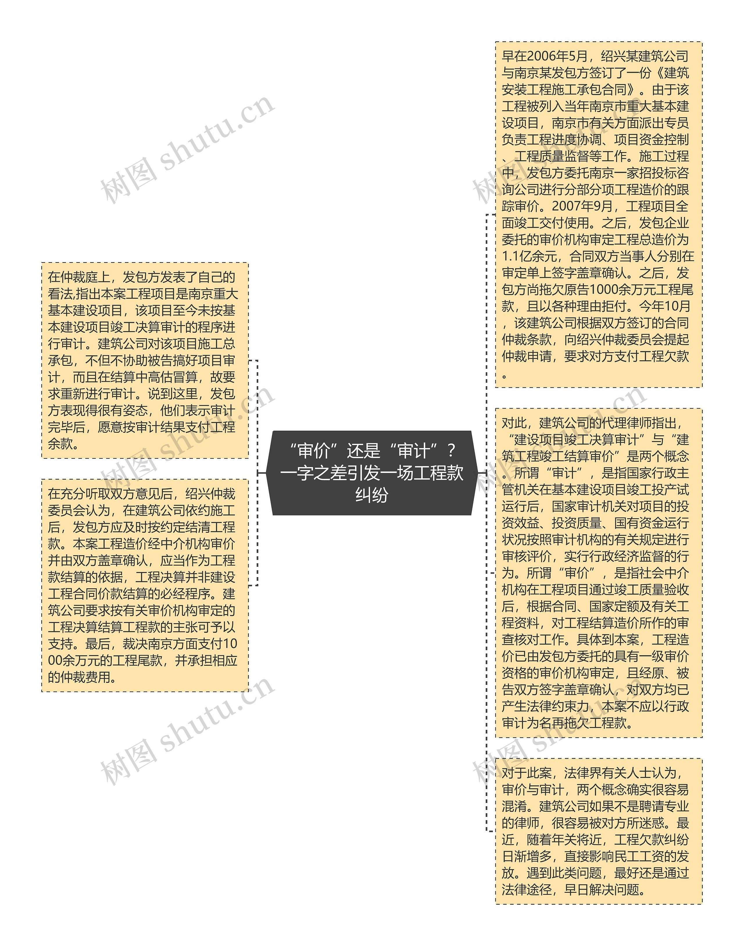 “审价”还是“审计”？一字之差引发一场工程款纠纷思维导图