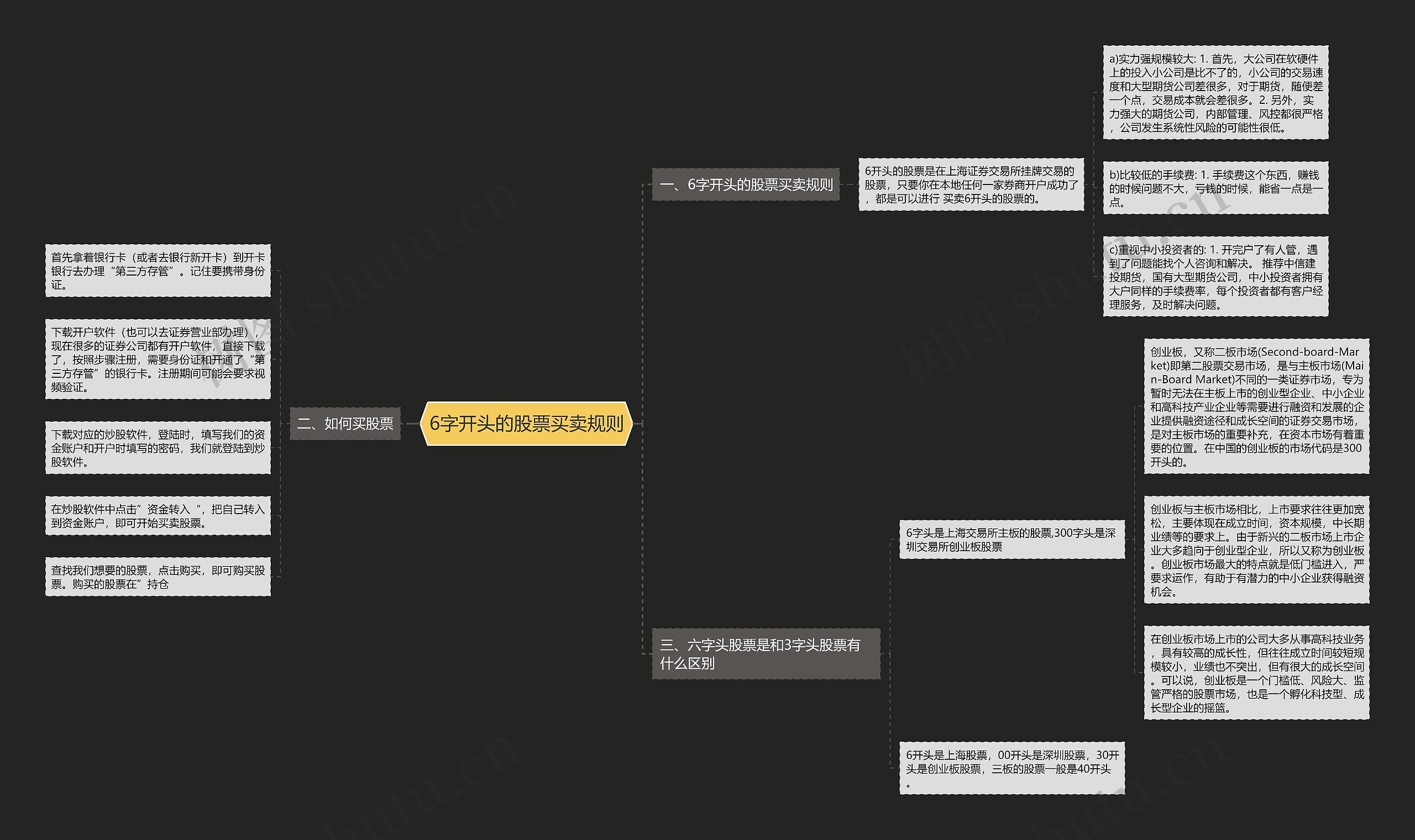 6字开头的股票买卖规则思维导图