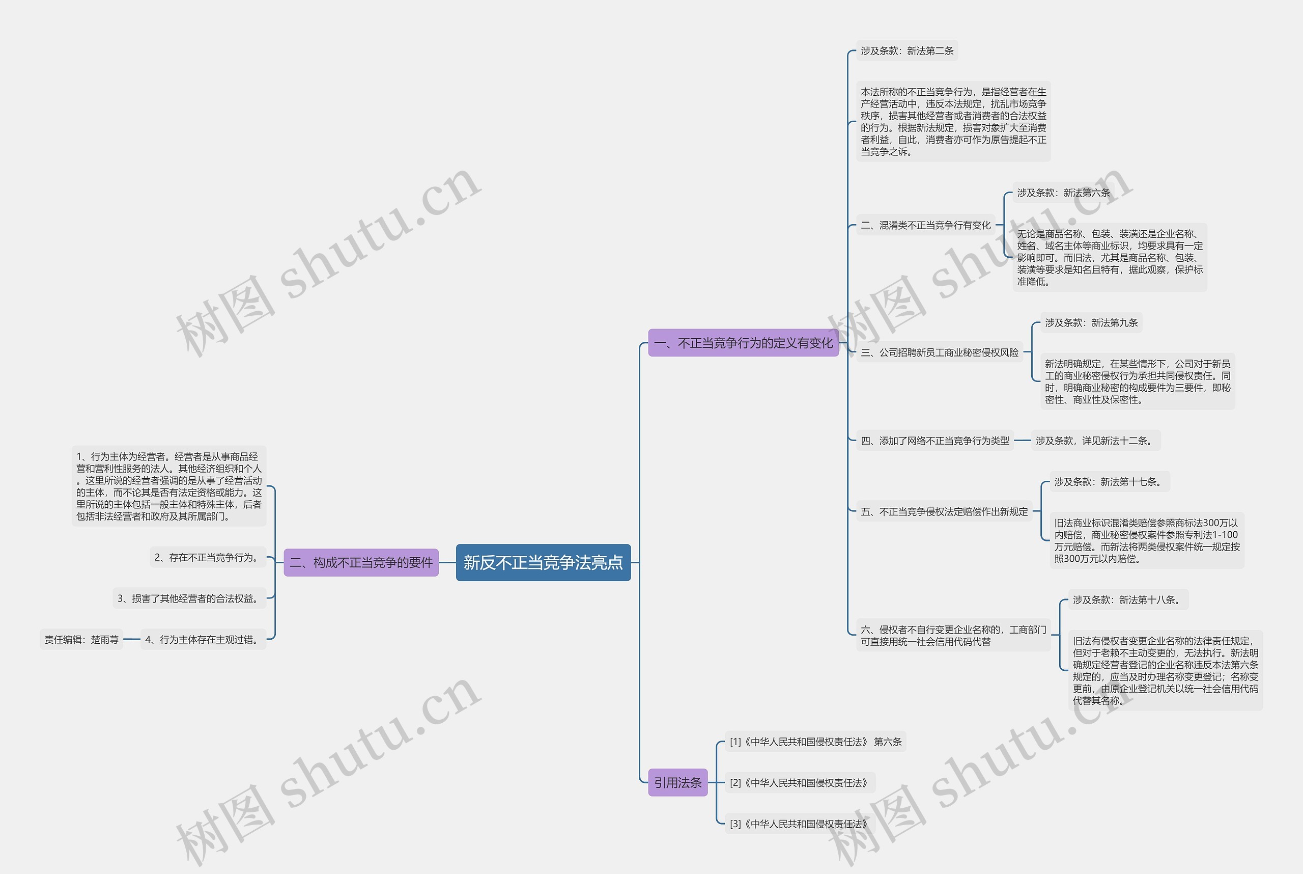 新反不正当竞争法亮点思维导图